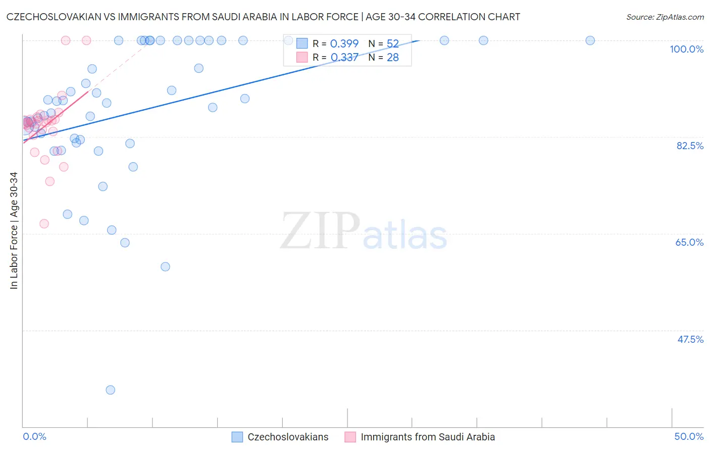 Czechoslovakian vs Immigrants from Saudi Arabia In Labor Force | Age 30-34