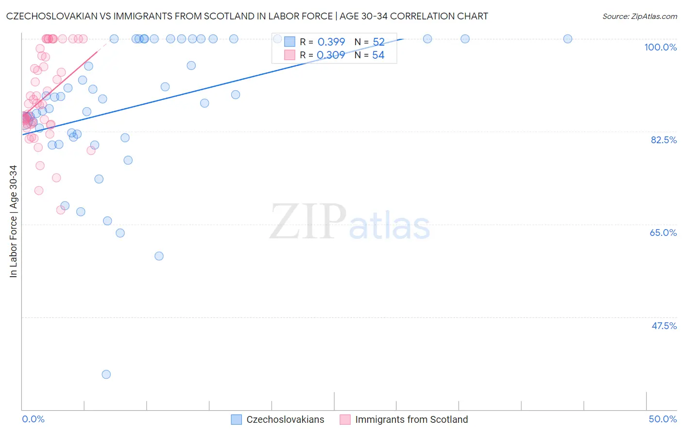 Czechoslovakian vs Immigrants from Scotland In Labor Force | Age 30-34