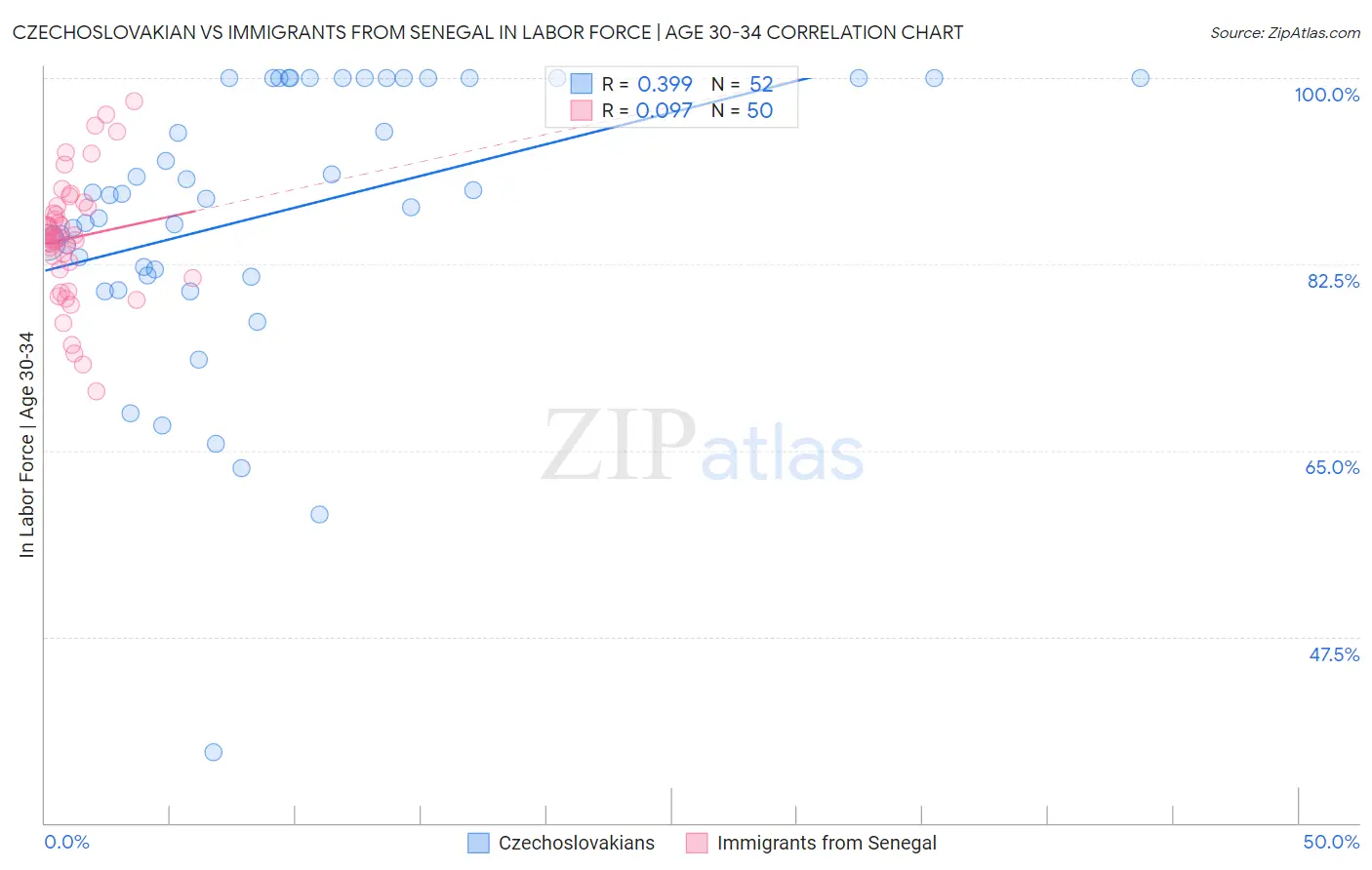 Czechoslovakian vs Immigrants from Senegal In Labor Force | Age 30-34