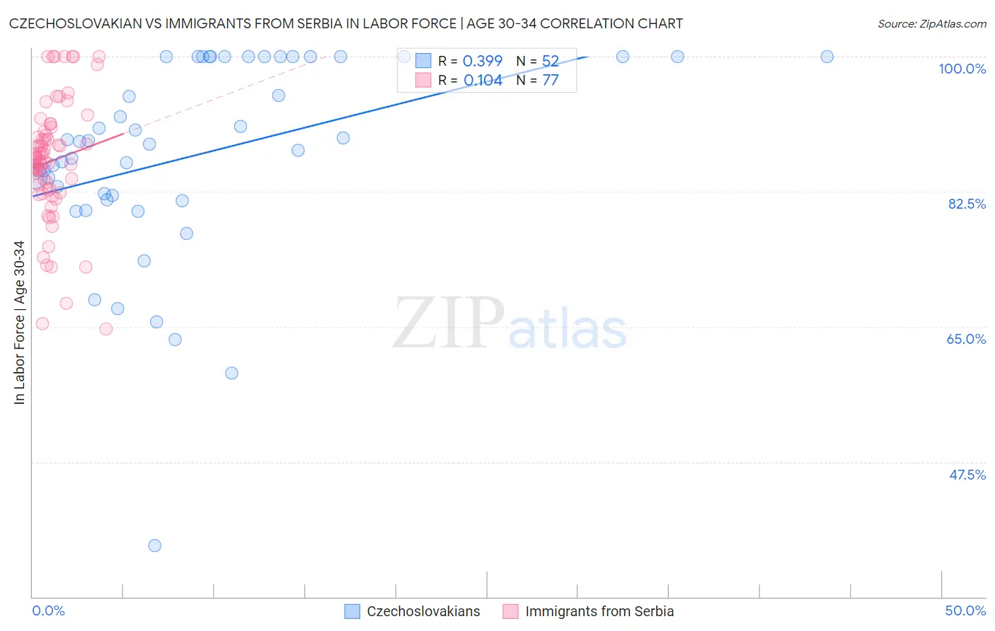 Czechoslovakian vs Immigrants from Serbia In Labor Force | Age 30-34