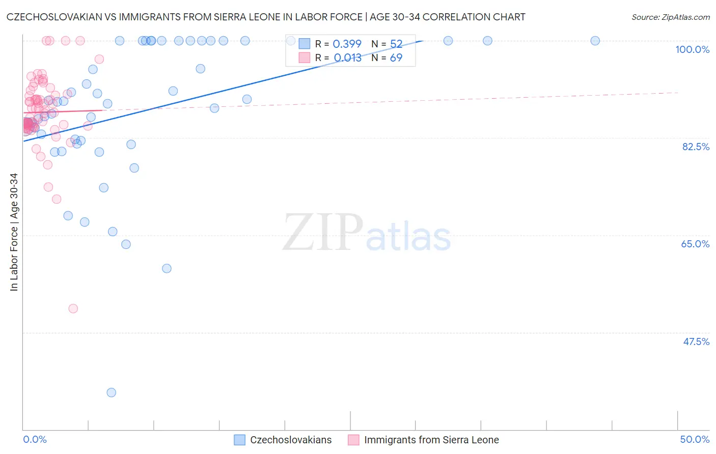 Czechoslovakian vs Immigrants from Sierra Leone In Labor Force | Age 30-34