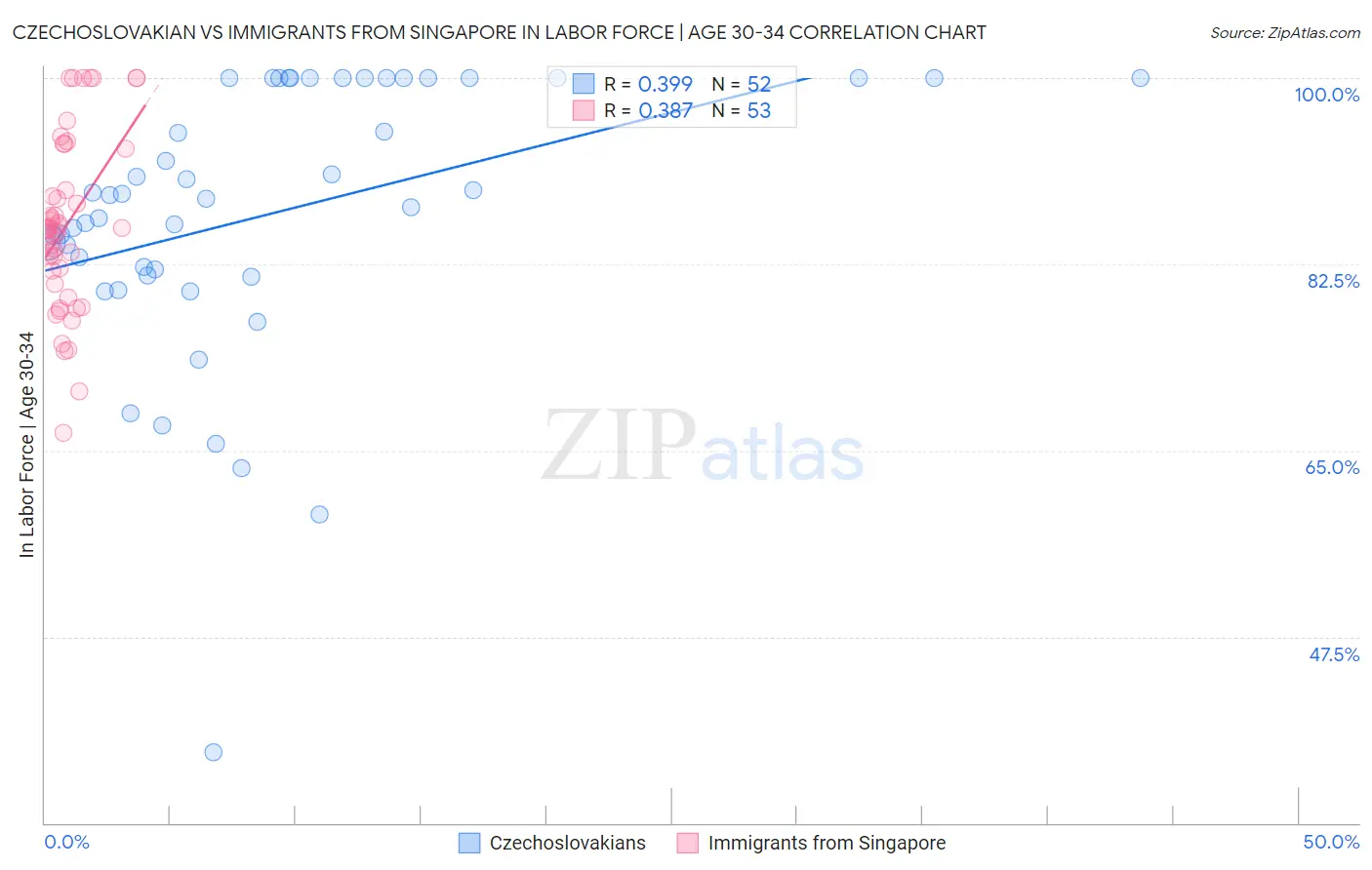Czechoslovakian vs Immigrants from Singapore In Labor Force | Age 30-34