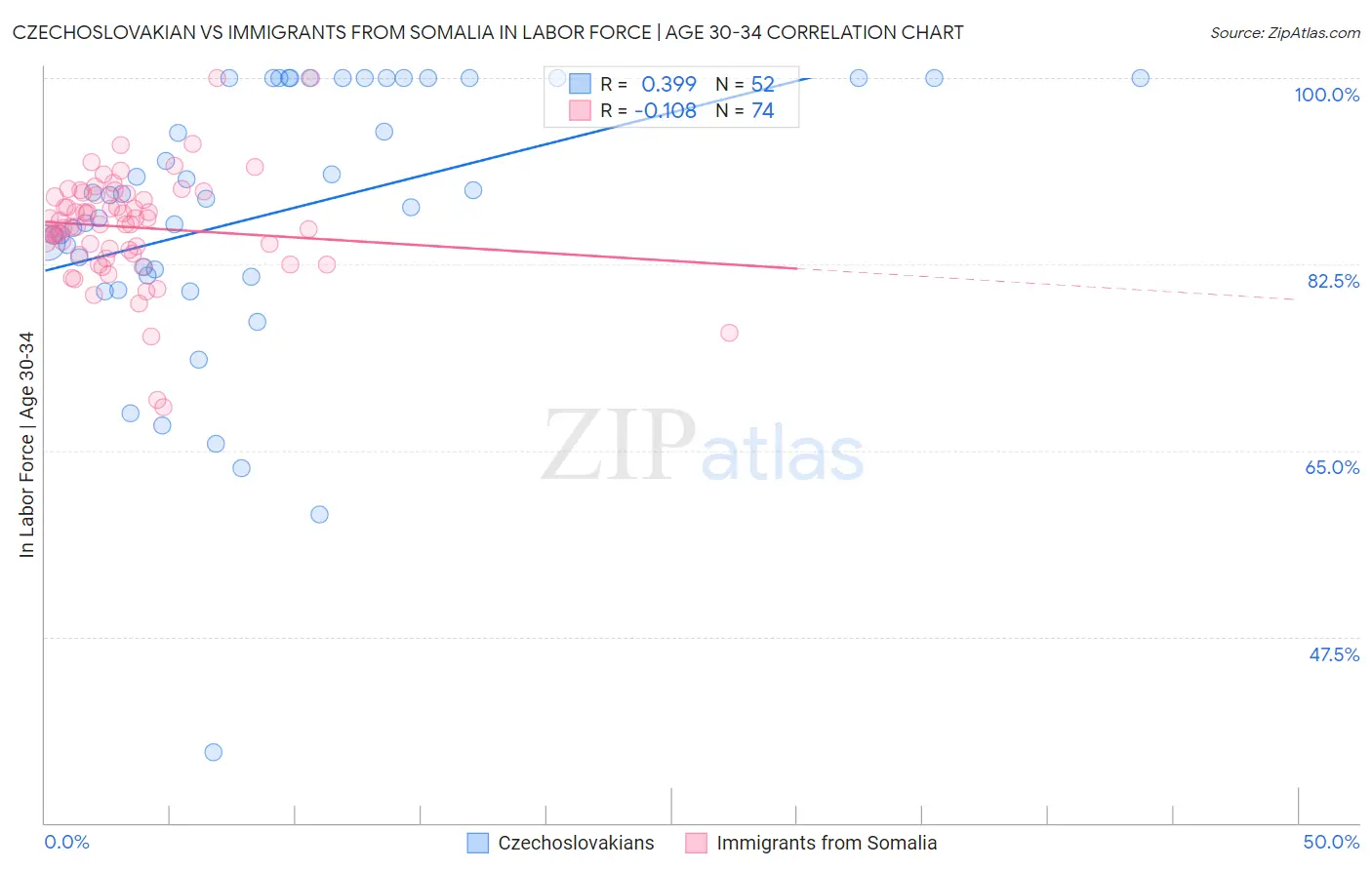 Czechoslovakian vs Immigrants from Somalia In Labor Force | Age 30-34