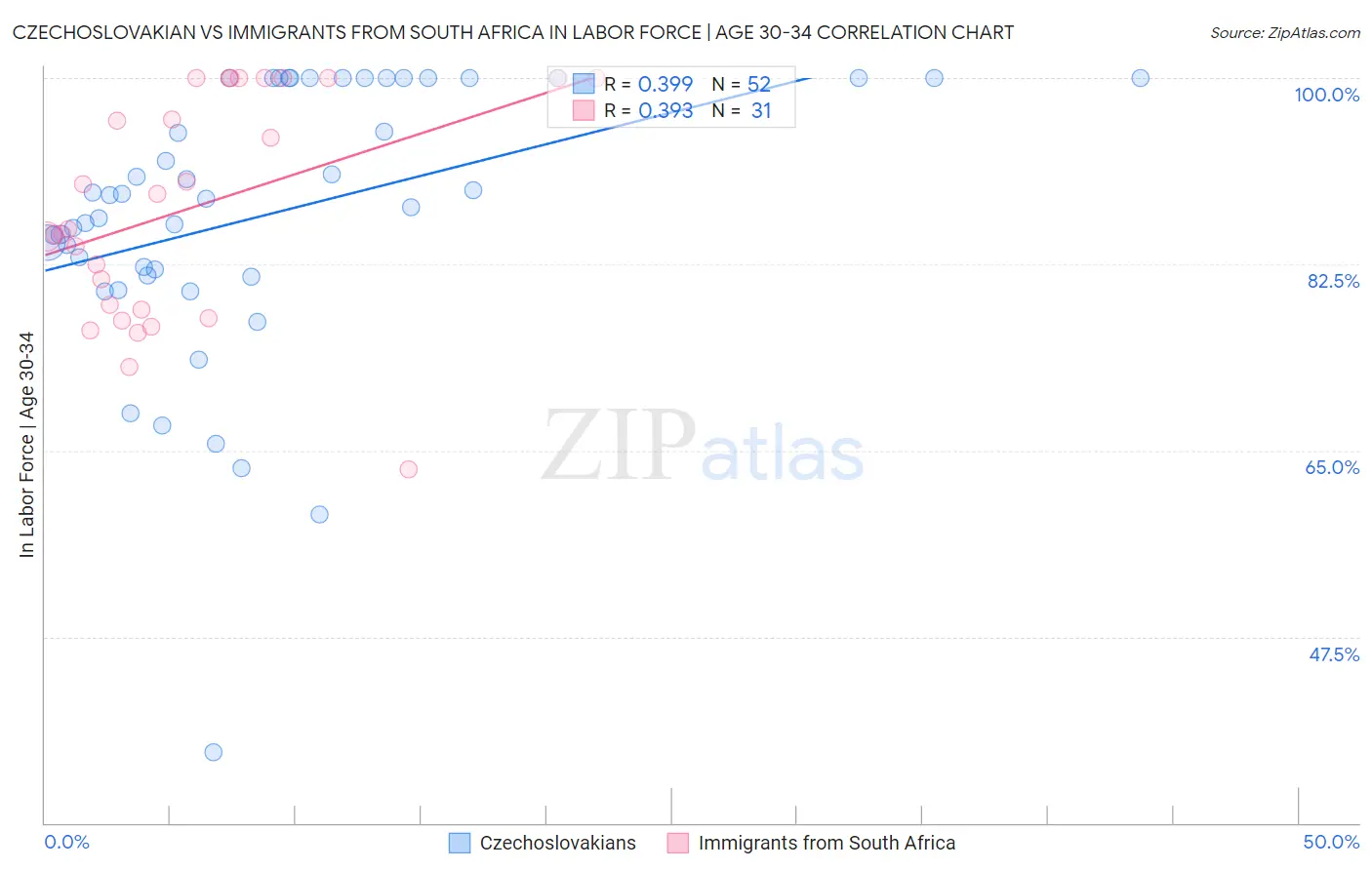 Czechoslovakian vs Immigrants from South Africa In Labor Force | Age 30-34
