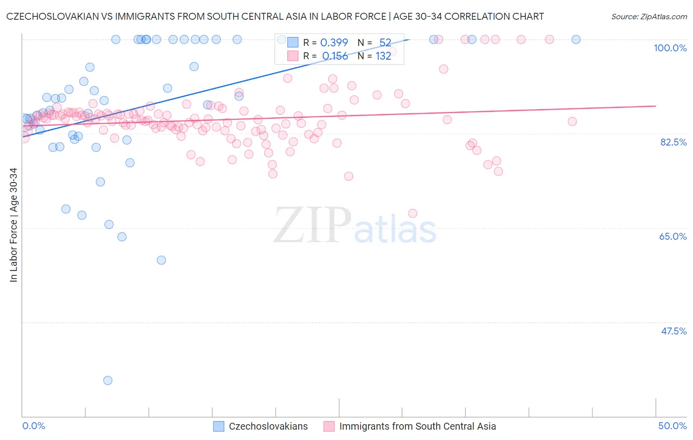 Czechoslovakian vs Immigrants from South Central Asia In Labor Force | Age 30-34
