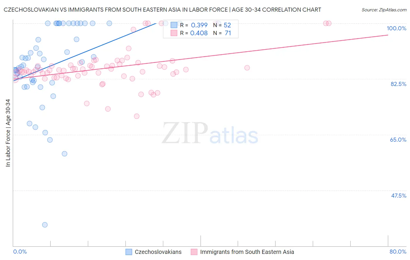 Czechoslovakian vs Immigrants from South Eastern Asia In Labor Force | Age 30-34