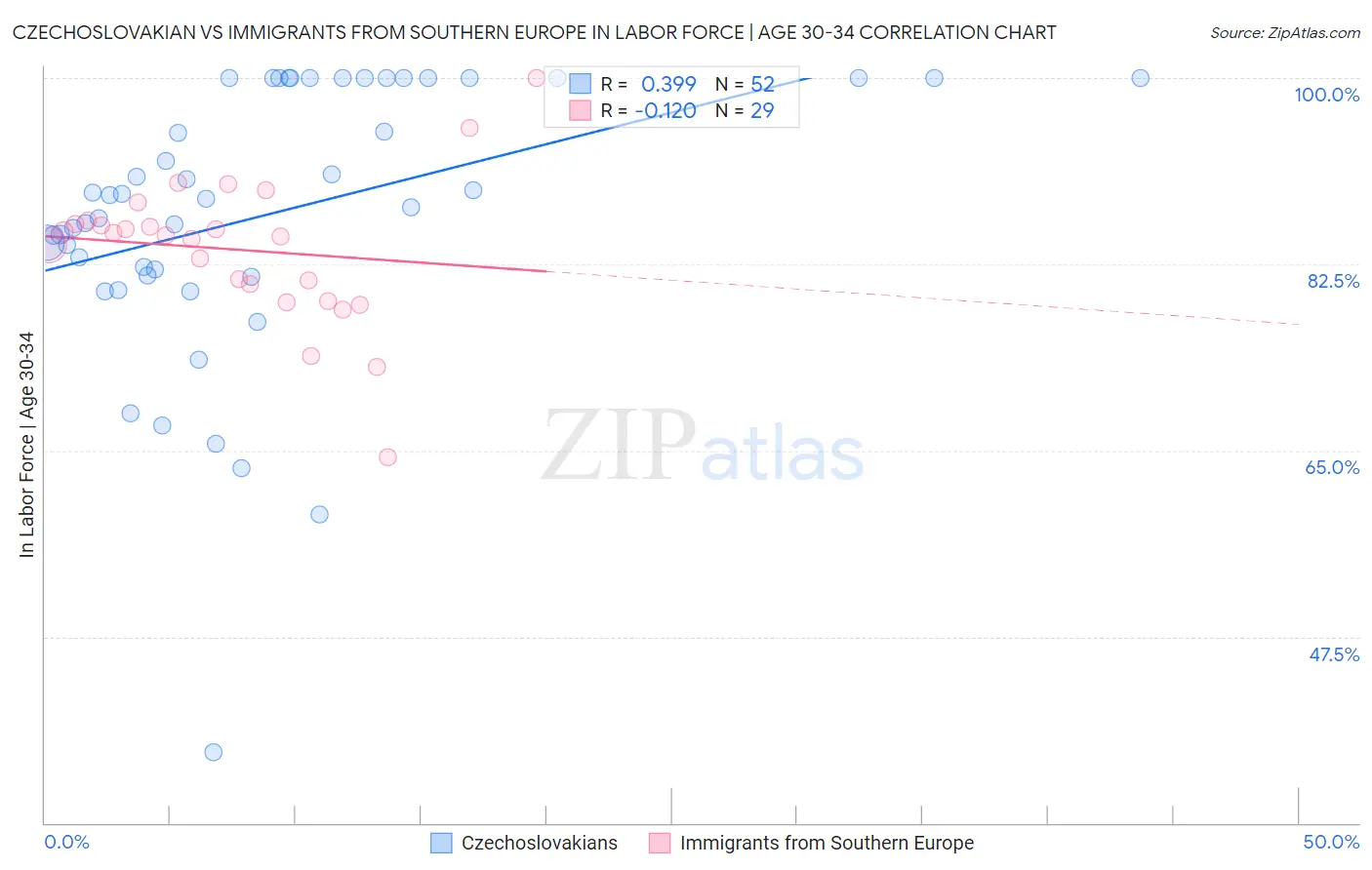 Czechoslovakian vs Immigrants from Southern Europe In Labor Force | Age 30-34