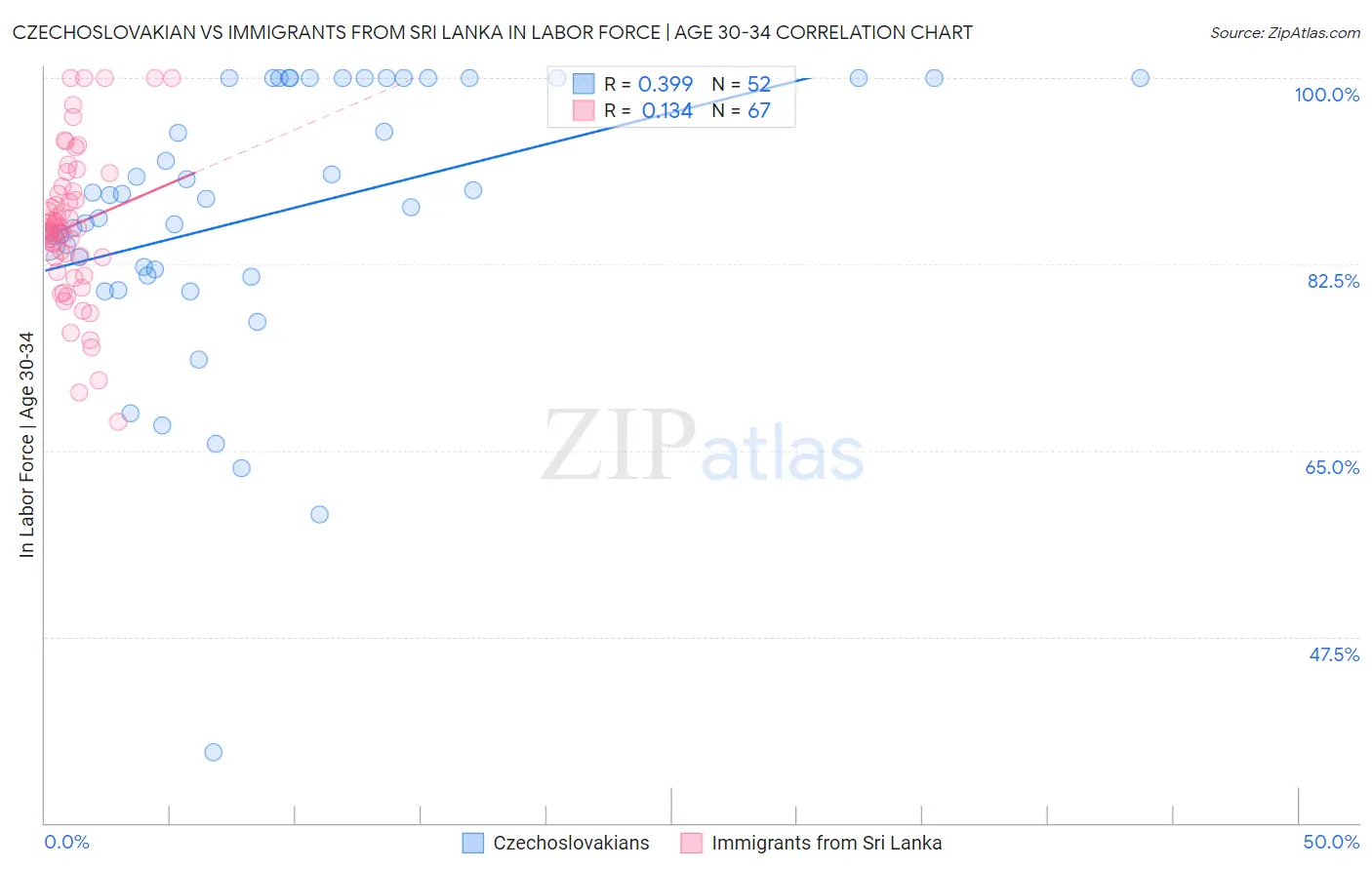 Czechoslovakian vs Immigrants from Sri Lanka In Labor Force | Age 30-34