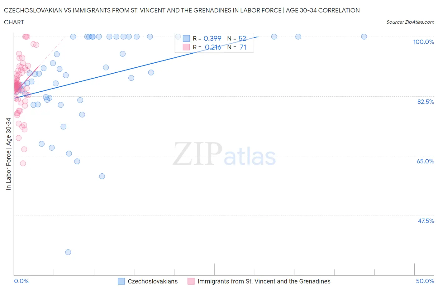 Czechoslovakian vs Immigrants from St. Vincent and the Grenadines In Labor Force | Age 30-34