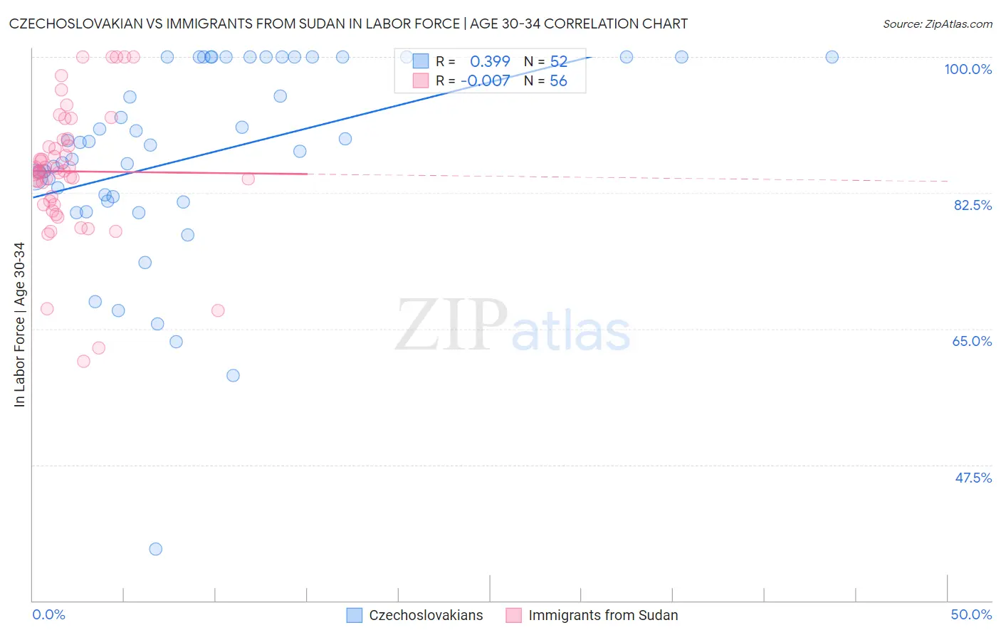 Czechoslovakian vs Immigrants from Sudan In Labor Force | Age 30-34