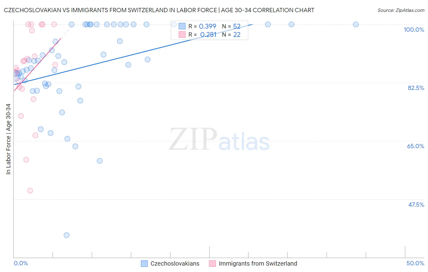 Czechoslovakian vs Immigrants from Switzerland In Labor Force | Age 30-34