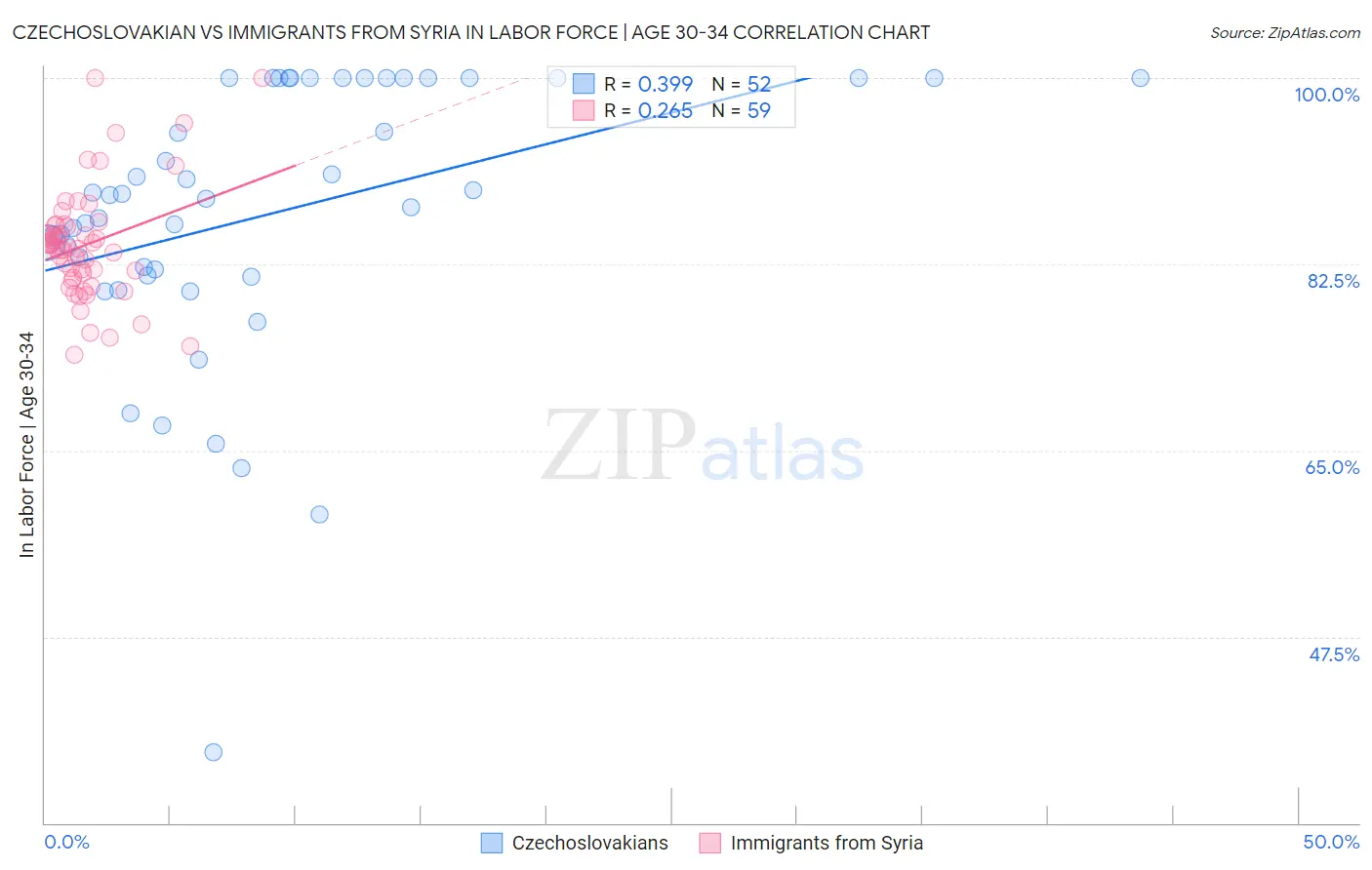 Czechoslovakian vs Immigrants from Syria In Labor Force | Age 30-34