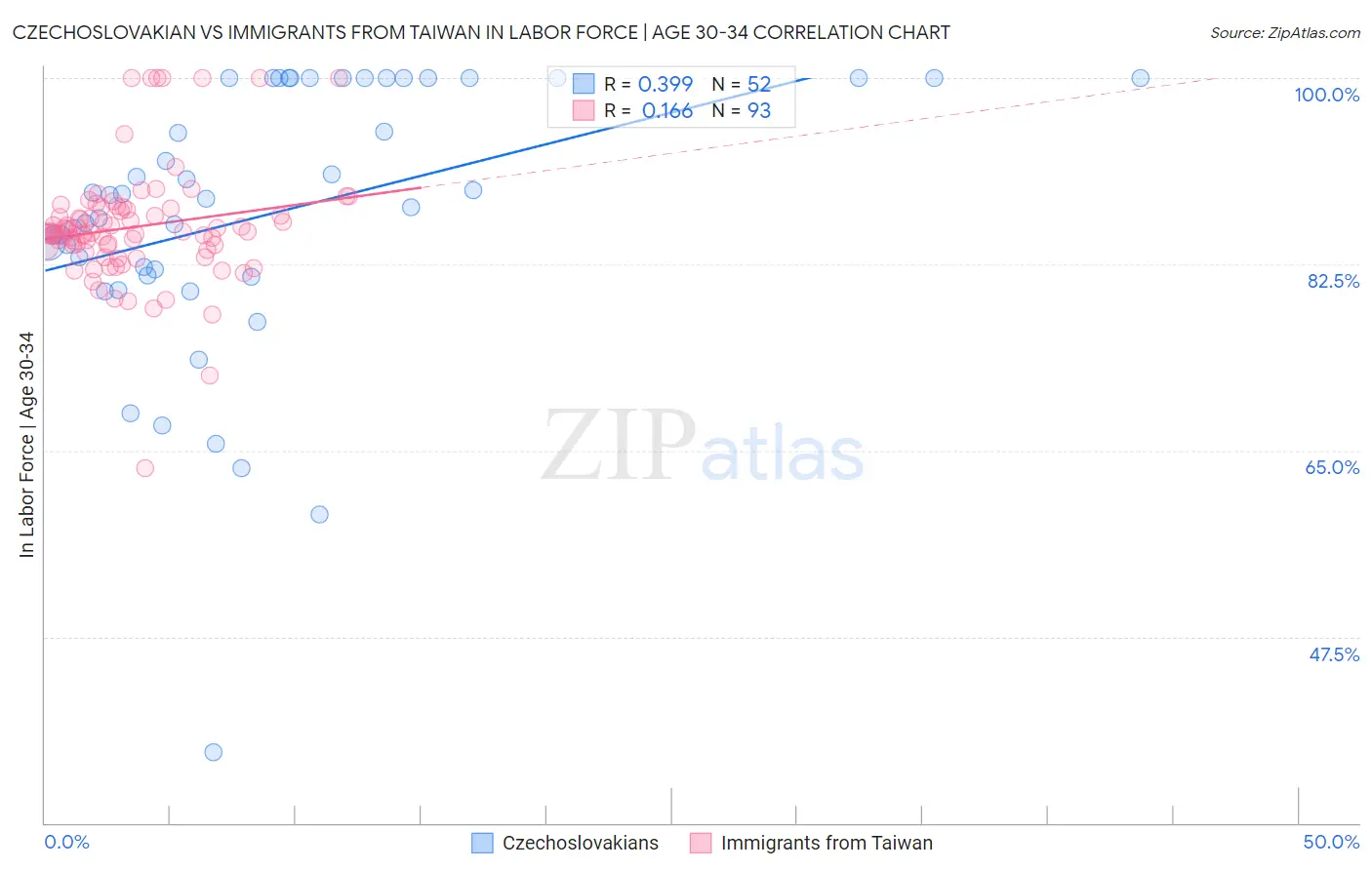 Czechoslovakian vs Immigrants from Taiwan In Labor Force | Age 30-34