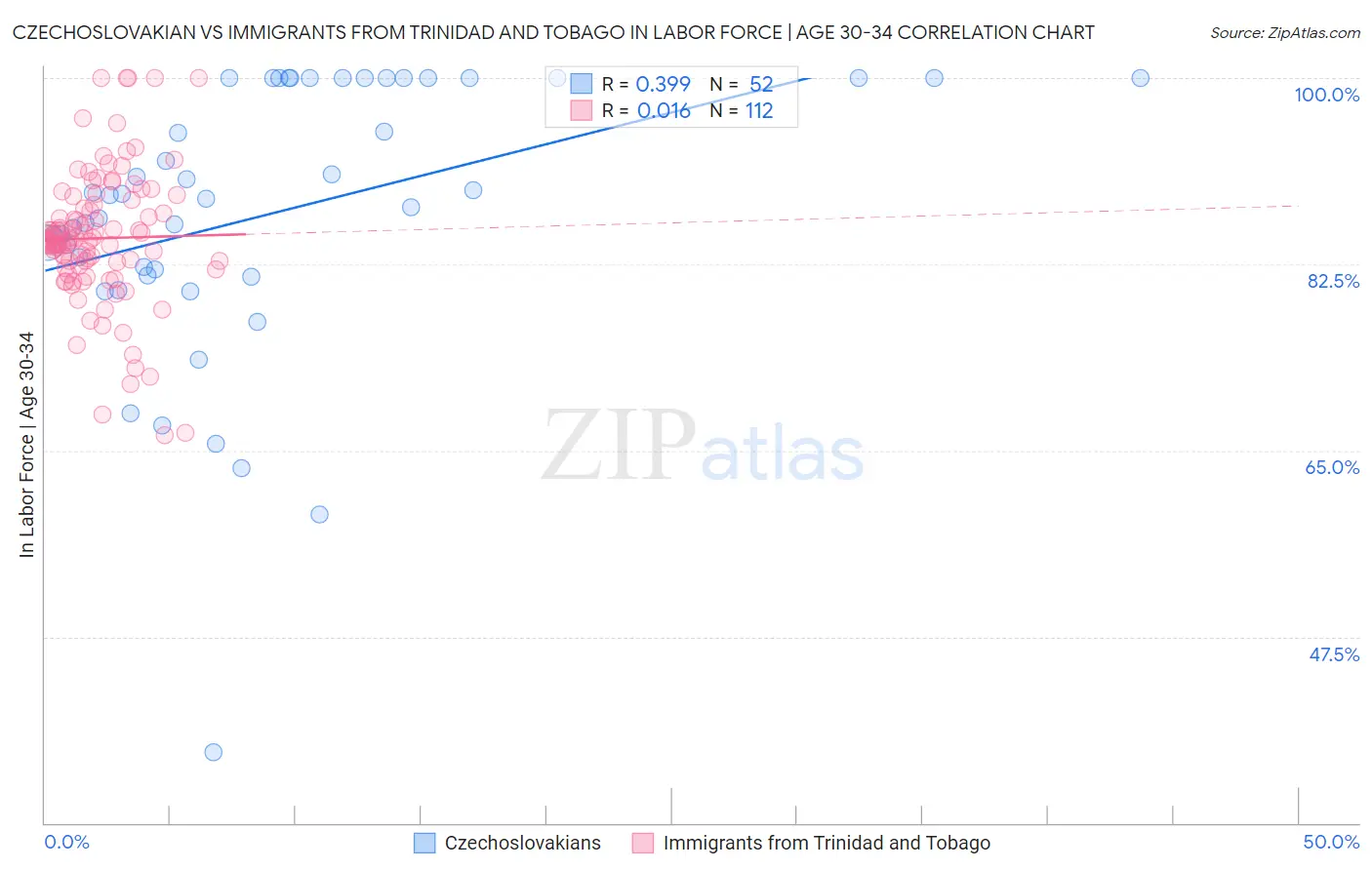Czechoslovakian vs Immigrants from Trinidad and Tobago In Labor Force | Age 30-34
