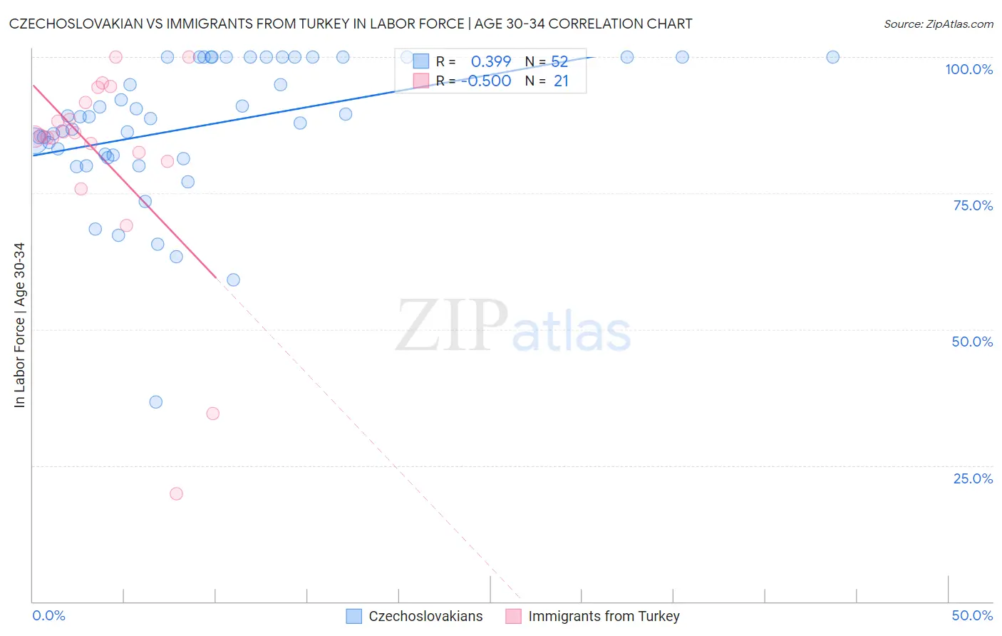 Czechoslovakian vs Immigrants from Turkey In Labor Force | Age 30-34