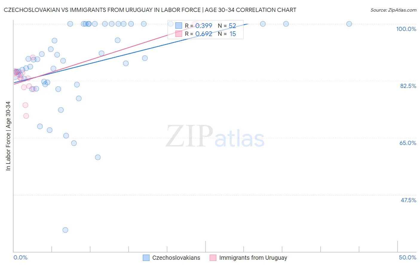 Czechoslovakian vs Immigrants from Uruguay In Labor Force | Age 30-34