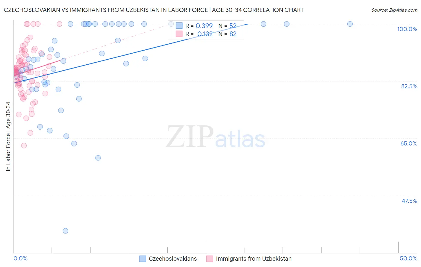 Czechoslovakian vs Immigrants from Uzbekistan In Labor Force | Age 30-34