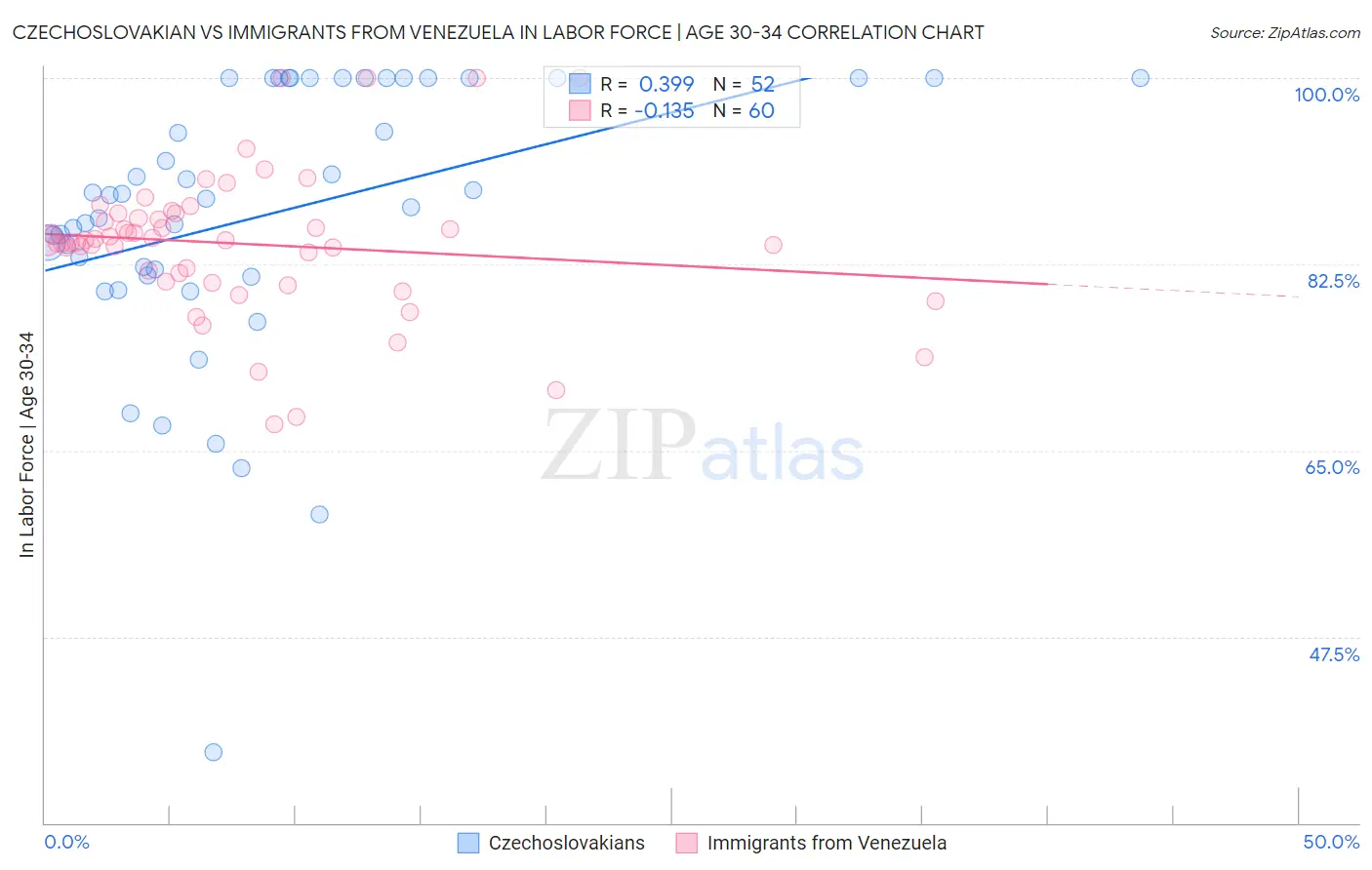 Czechoslovakian vs Immigrants from Venezuela In Labor Force | Age 30-34