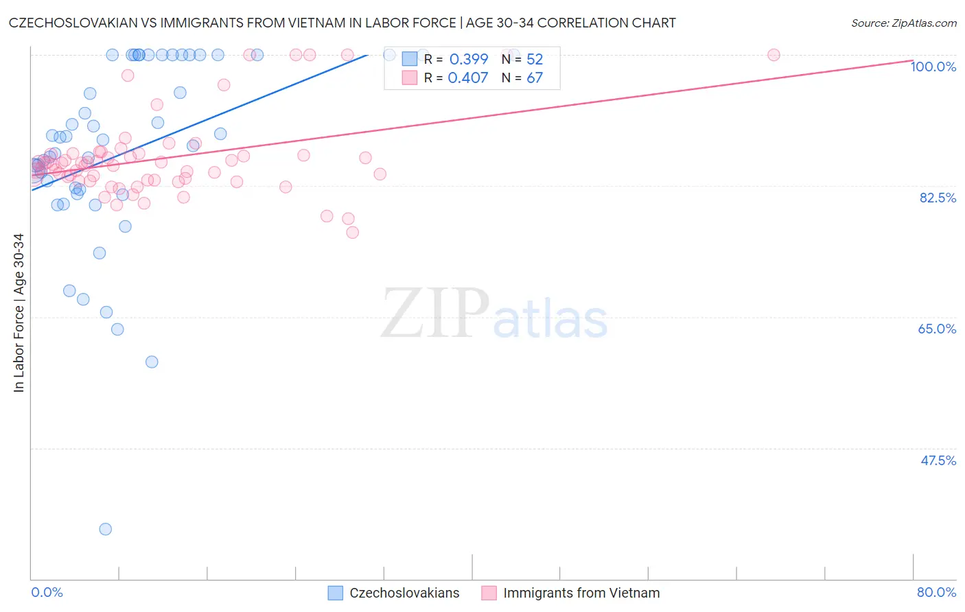 Czechoslovakian vs Immigrants from Vietnam In Labor Force | Age 30-34