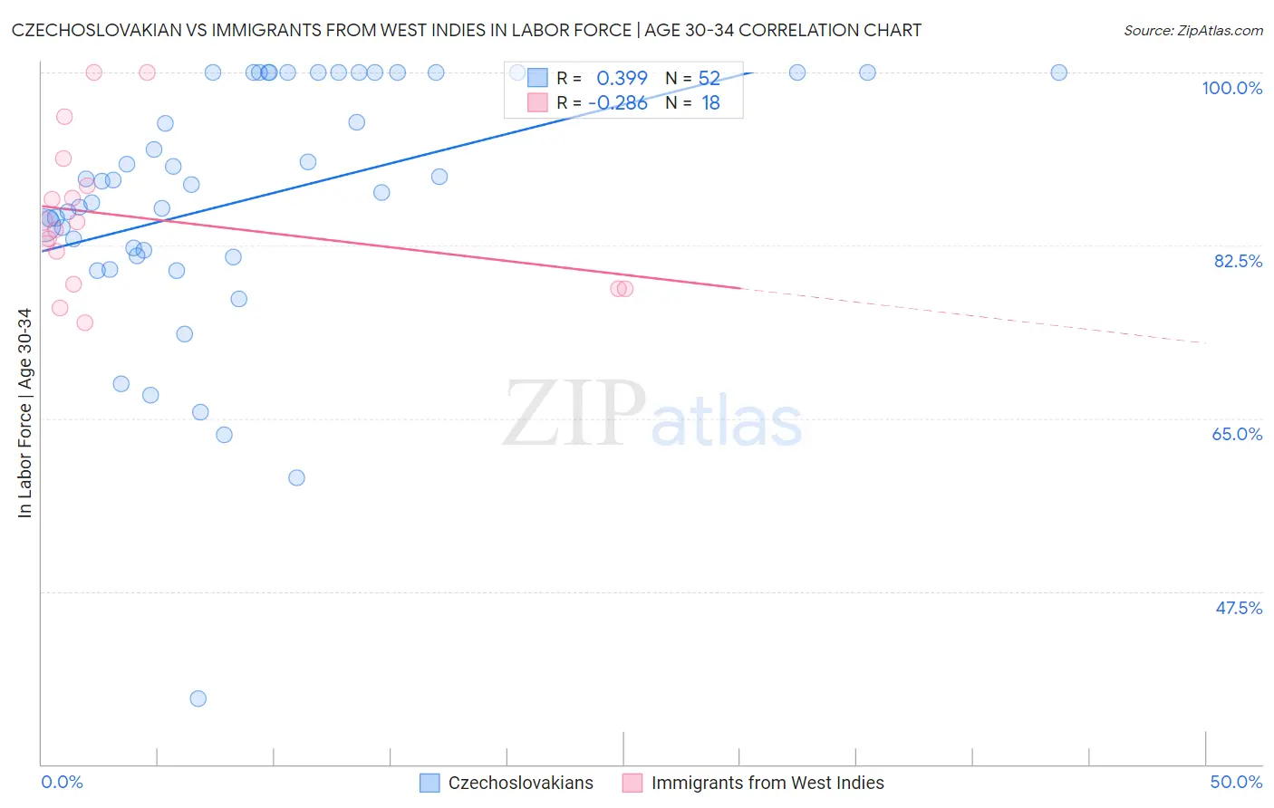 Czechoslovakian vs Immigrants from West Indies In Labor Force | Age 30-34