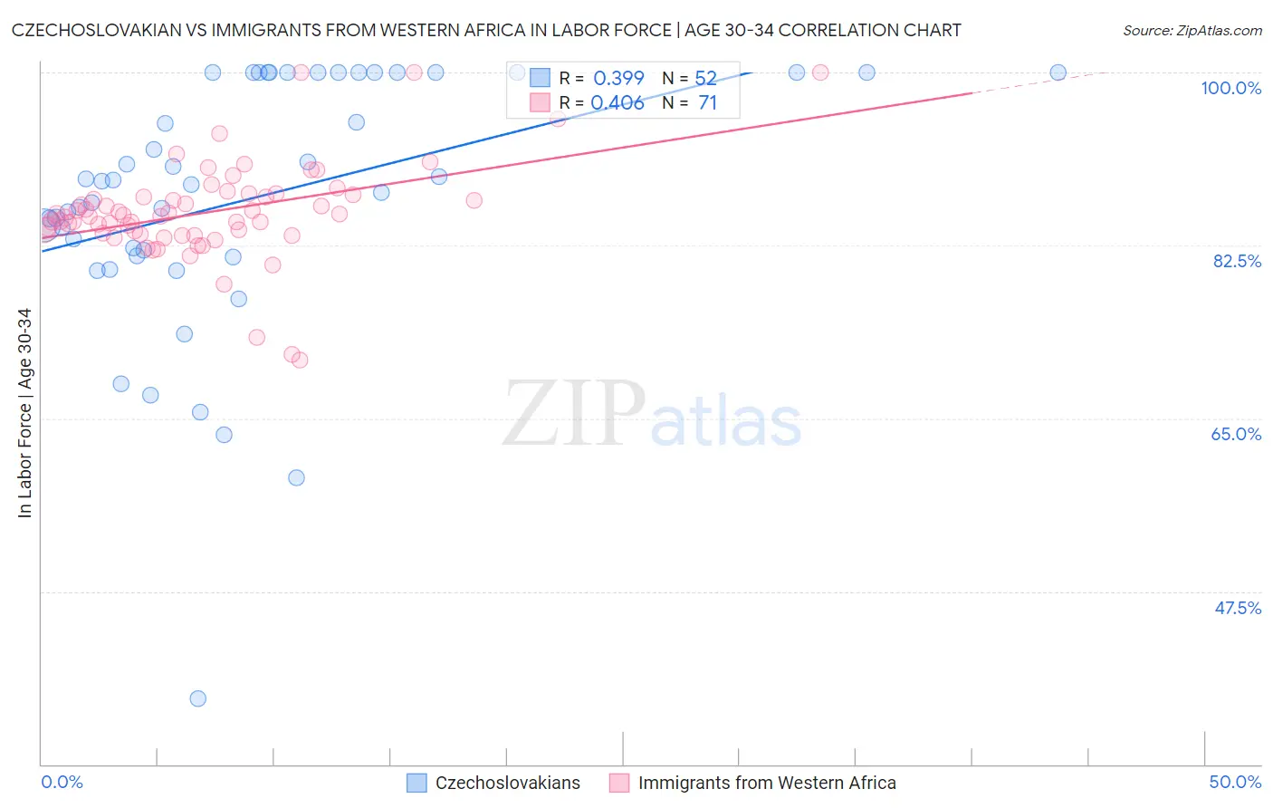 Czechoslovakian vs Immigrants from Western Africa In Labor Force | Age 30-34