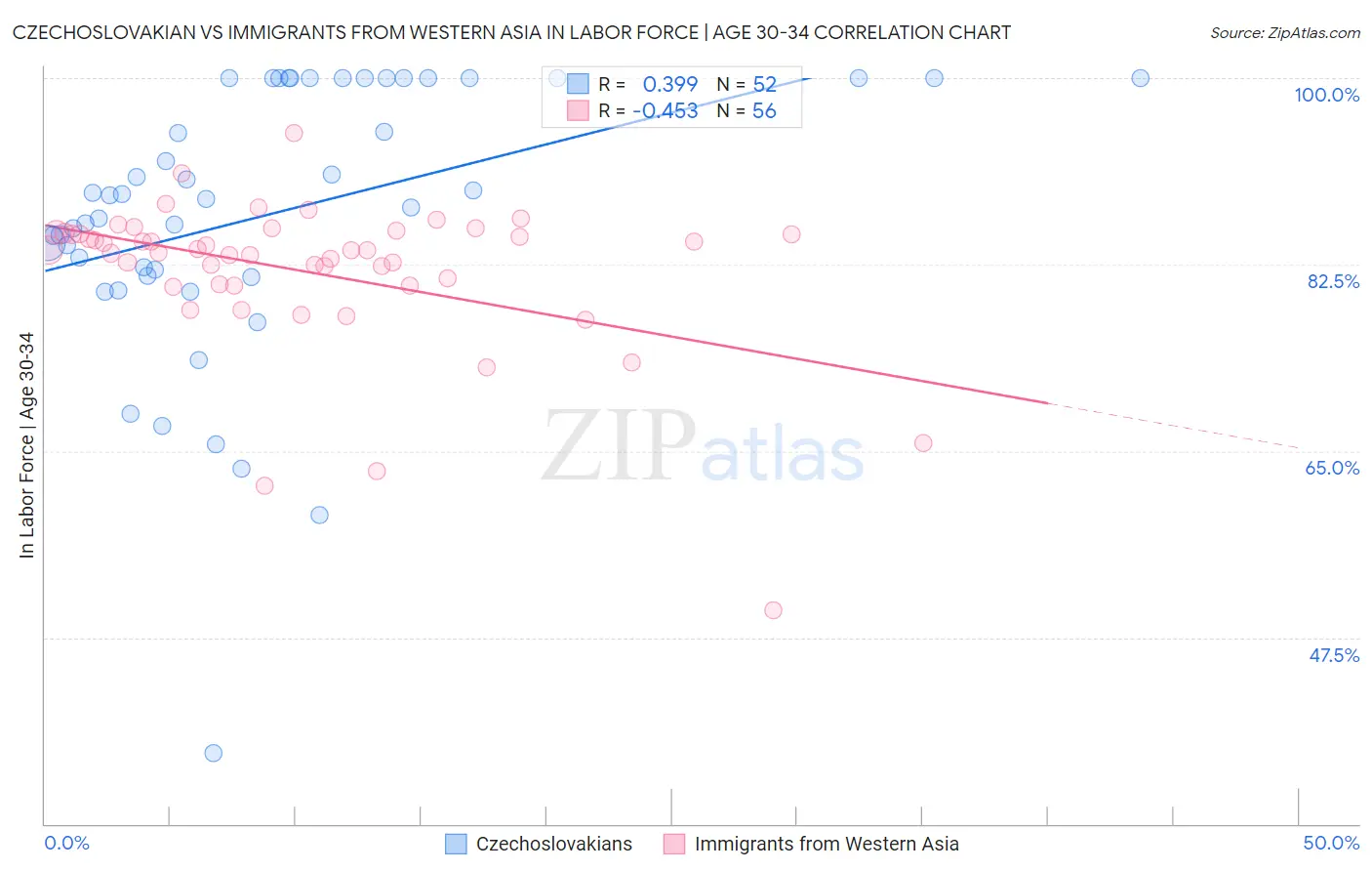 Czechoslovakian vs Immigrants from Western Asia In Labor Force | Age 30-34