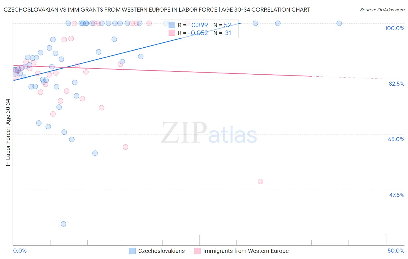 Czechoslovakian vs Immigrants from Western Europe In Labor Force | Age 30-34