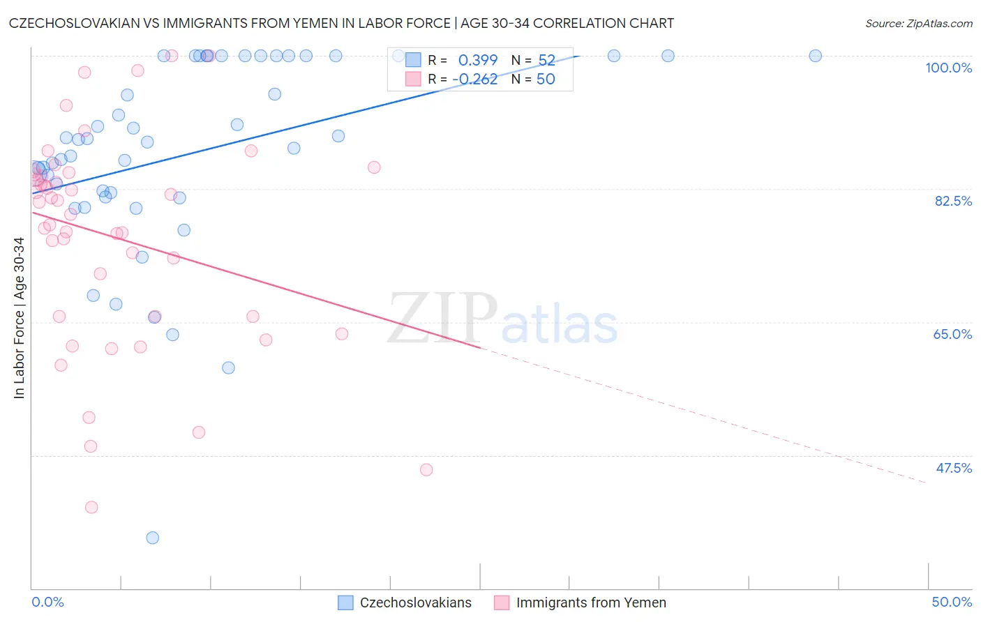 Czechoslovakian vs Immigrants from Yemen In Labor Force | Age 30-34