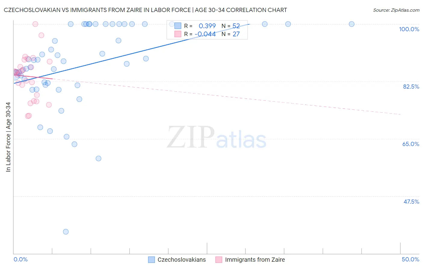 Czechoslovakian vs Immigrants from Zaire In Labor Force | Age 30-34