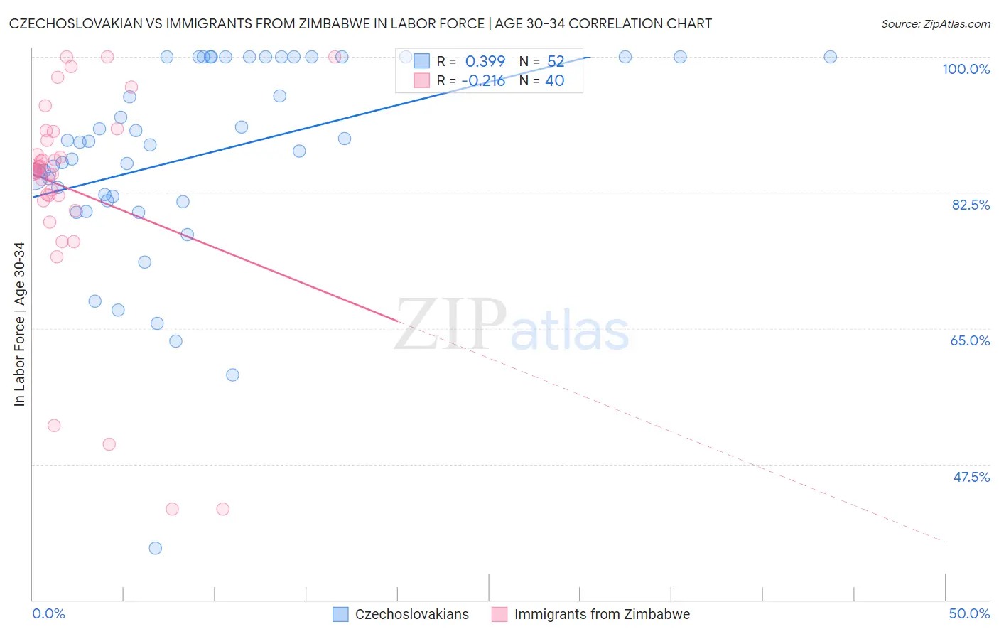 Czechoslovakian vs Immigrants from Zimbabwe In Labor Force | Age 30-34