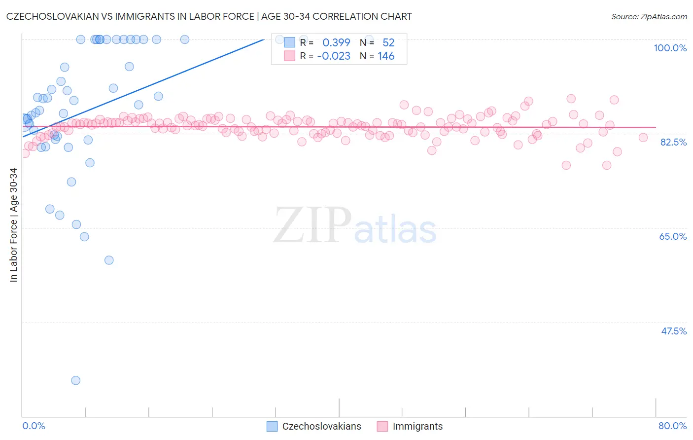 Czechoslovakian vs Immigrants In Labor Force | Age 30-34