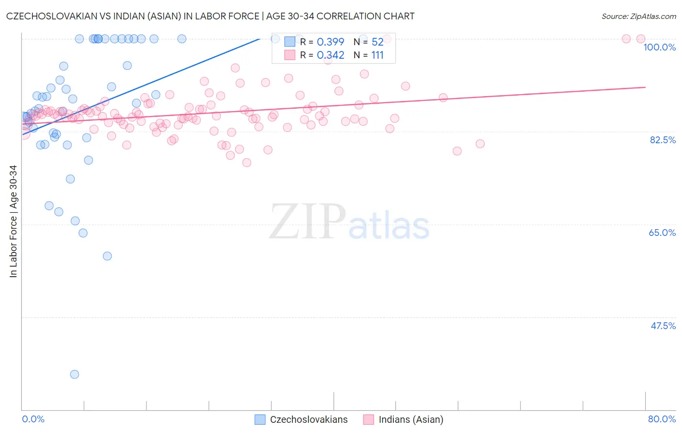 Czechoslovakian vs Indian (Asian) In Labor Force | Age 30-34