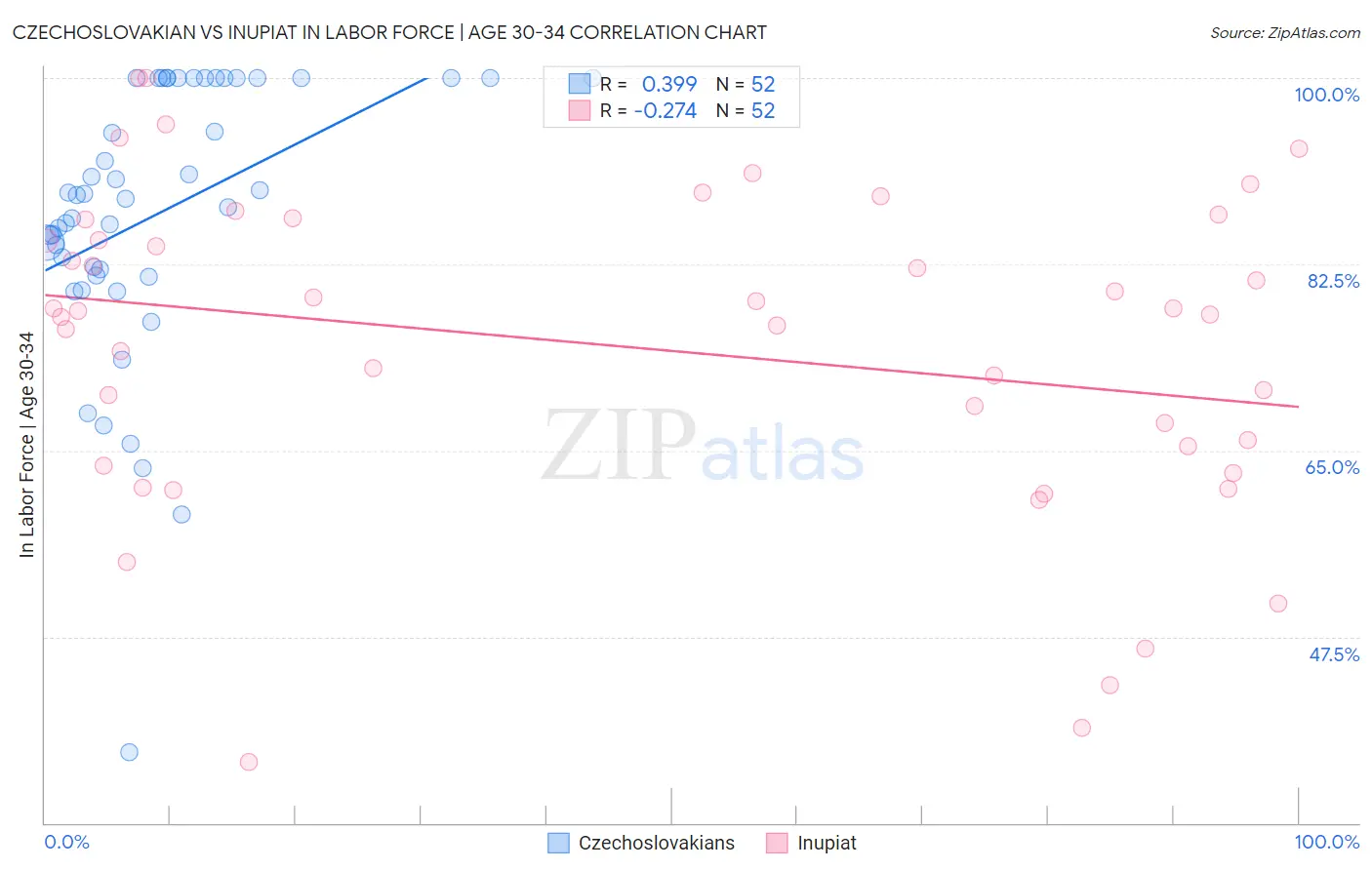 Czechoslovakian vs Inupiat In Labor Force | Age 30-34