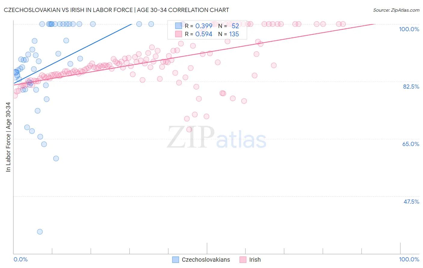 Czechoslovakian vs Irish In Labor Force | Age 30-34