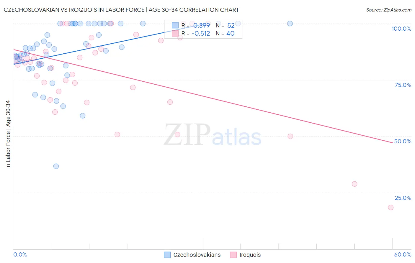 Czechoslovakian vs Iroquois In Labor Force | Age 30-34