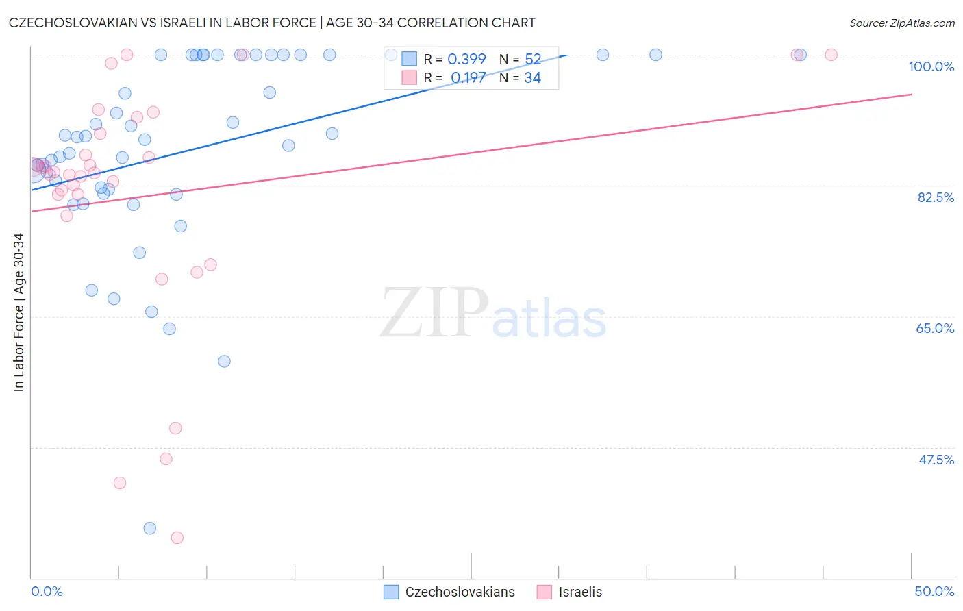 Czechoslovakian vs Israeli In Labor Force | Age 30-34