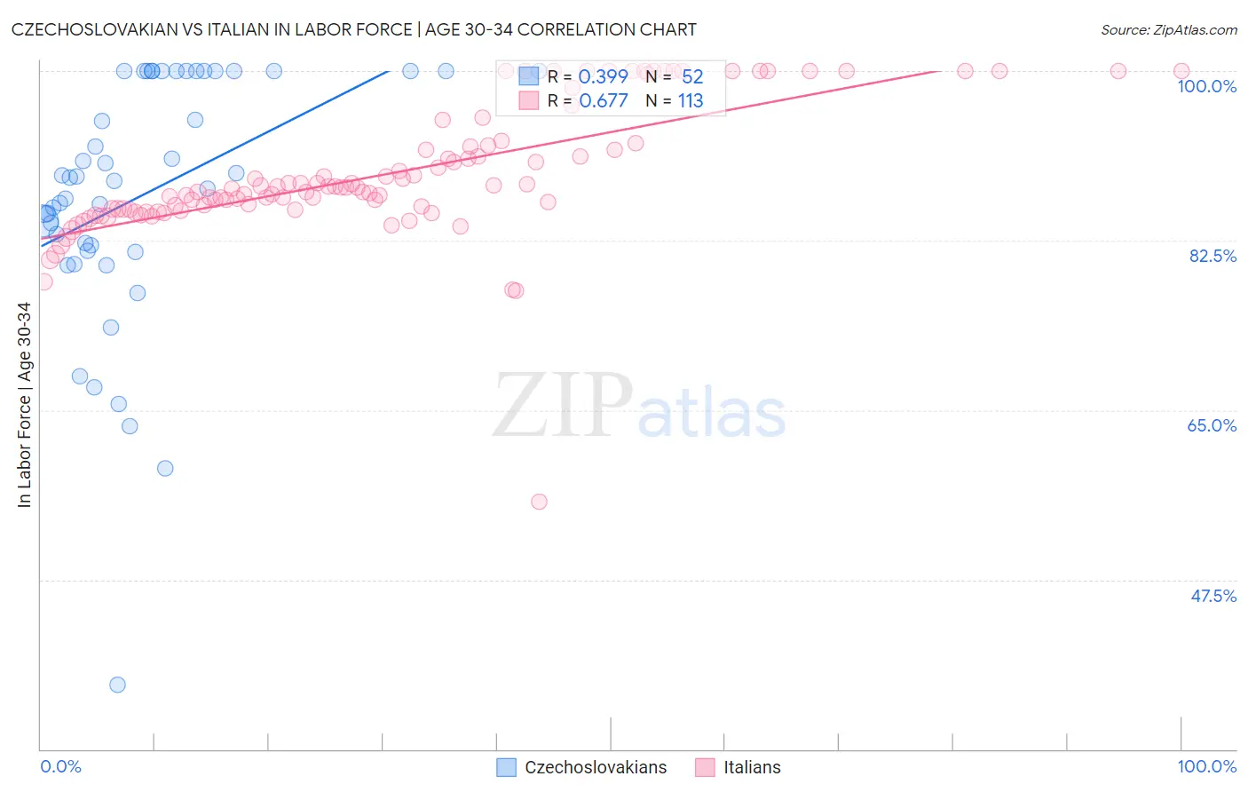 Czechoslovakian vs Italian In Labor Force | Age 30-34