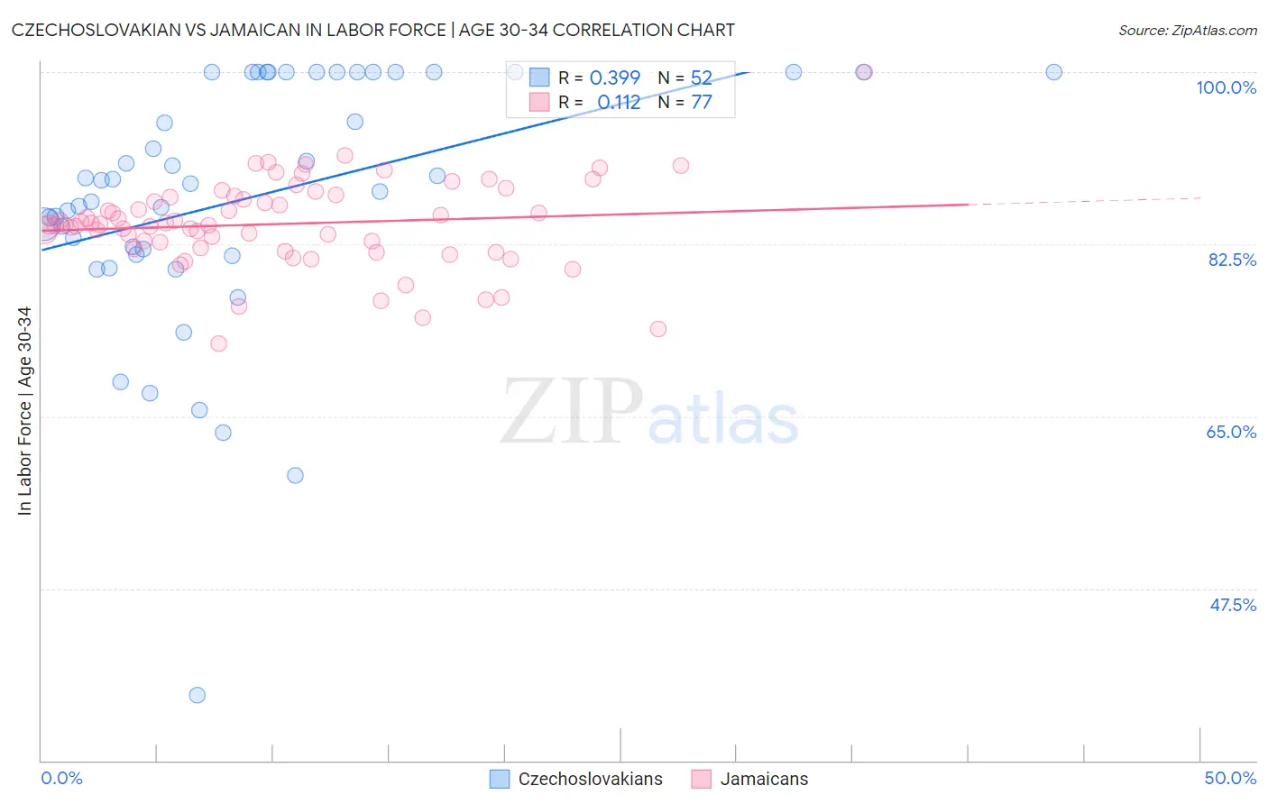 Czechoslovakian vs Jamaican In Labor Force | Age 30-34