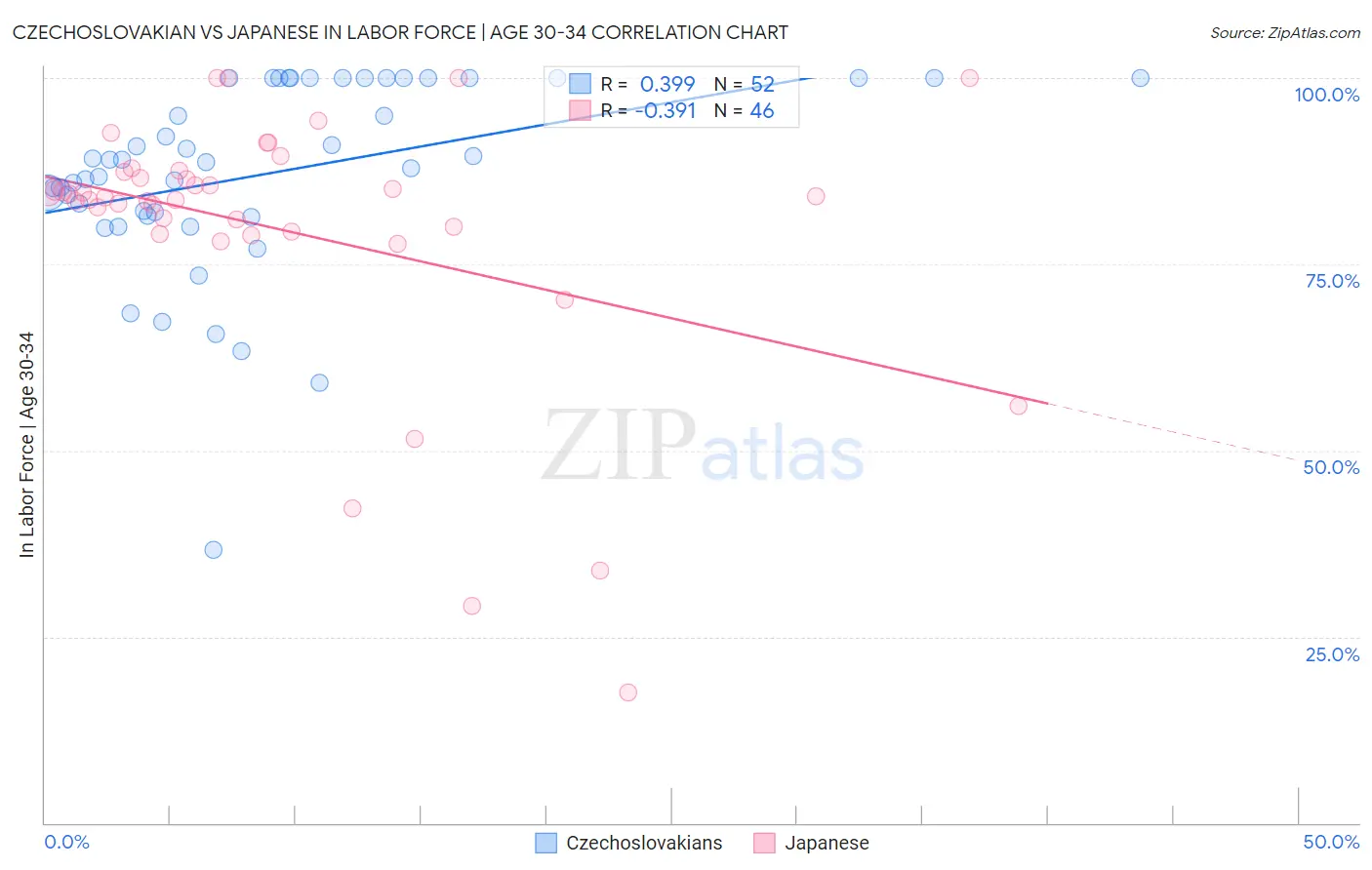 Czechoslovakian vs Japanese In Labor Force | Age 30-34