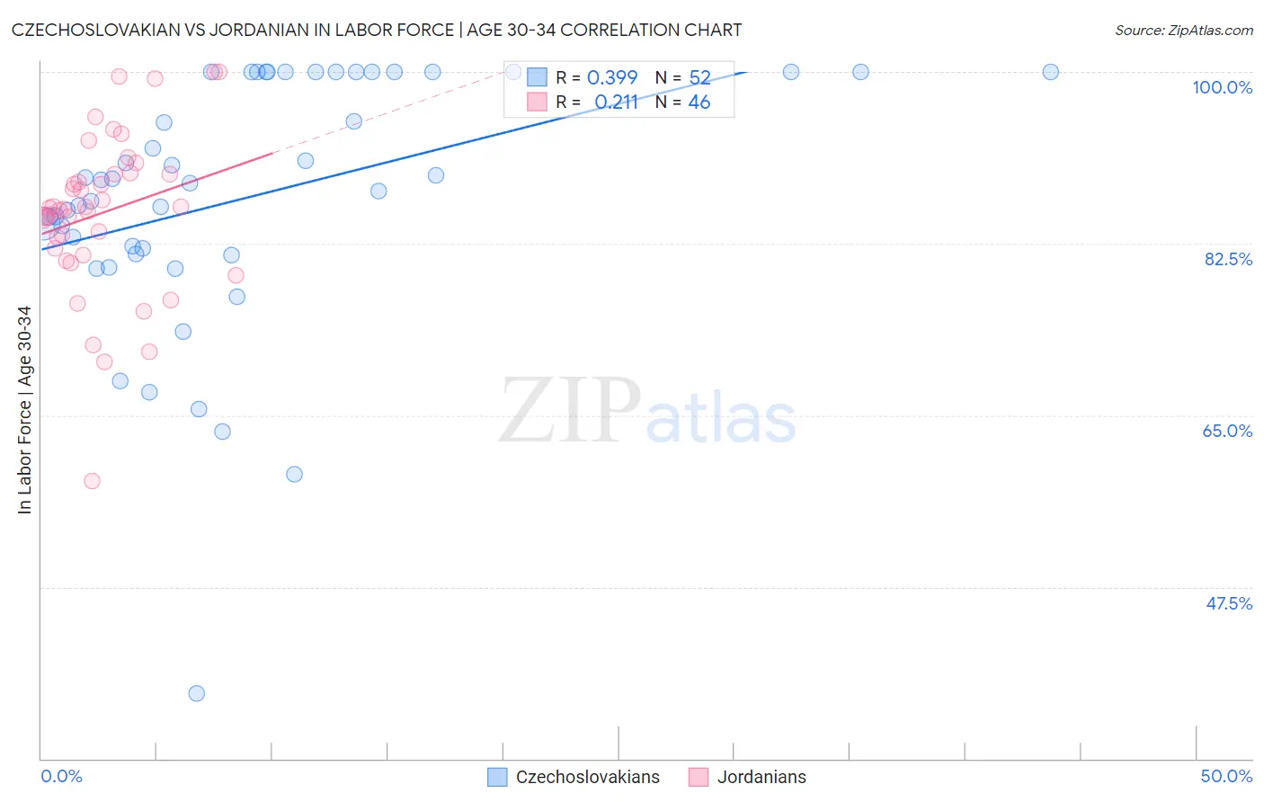 Czechoslovakian vs Jordanian In Labor Force | Age 30-34