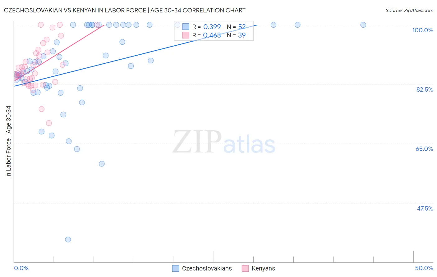 Czechoslovakian vs Kenyan In Labor Force | Age 30-34