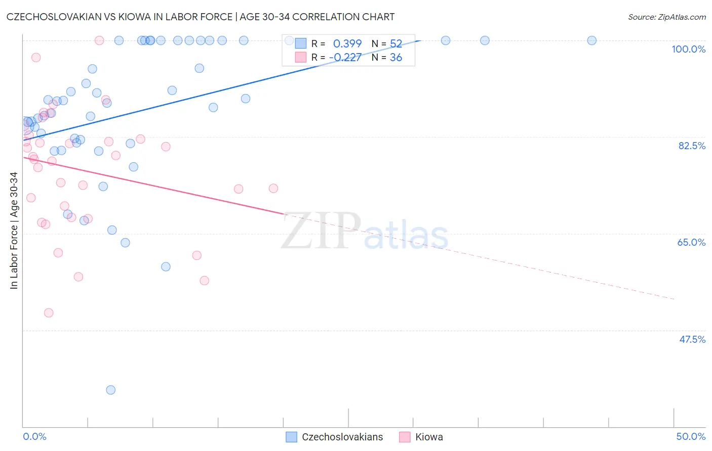 Czechoslovakian vs Kiowa In Labor Force | Age 30-34