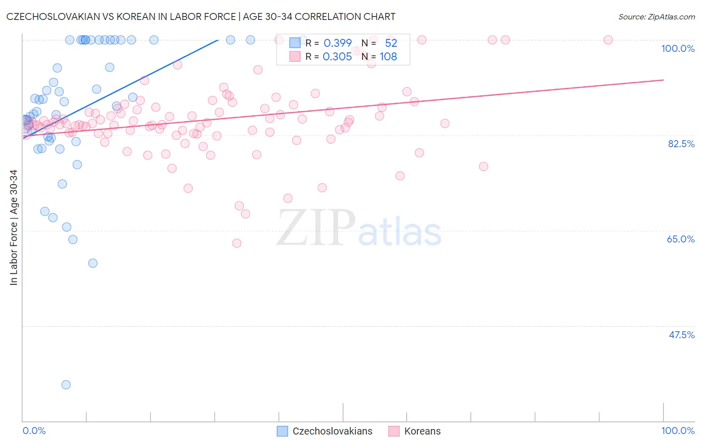 Czechoslovakian vs Korean In Labor Force | Age 30-34