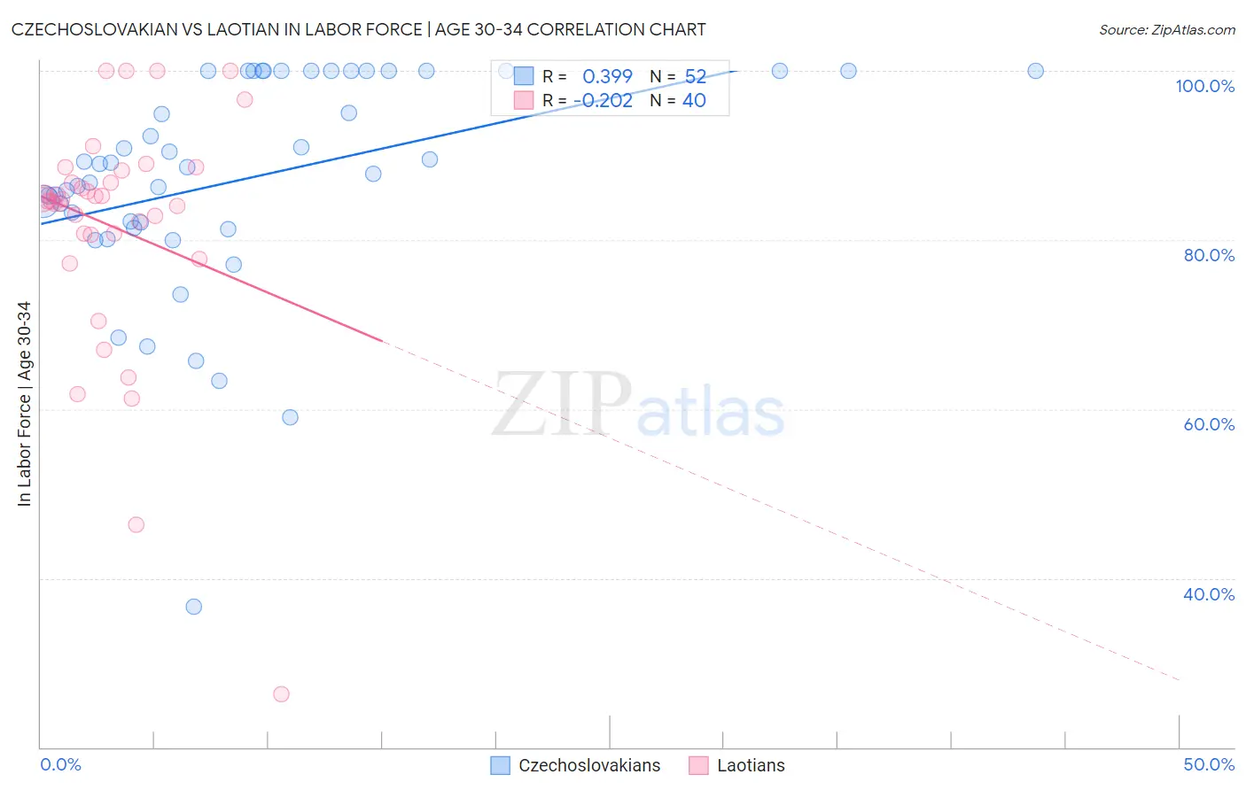 Czechoslovakian vs Laotian In Labor Force | Age 30-34