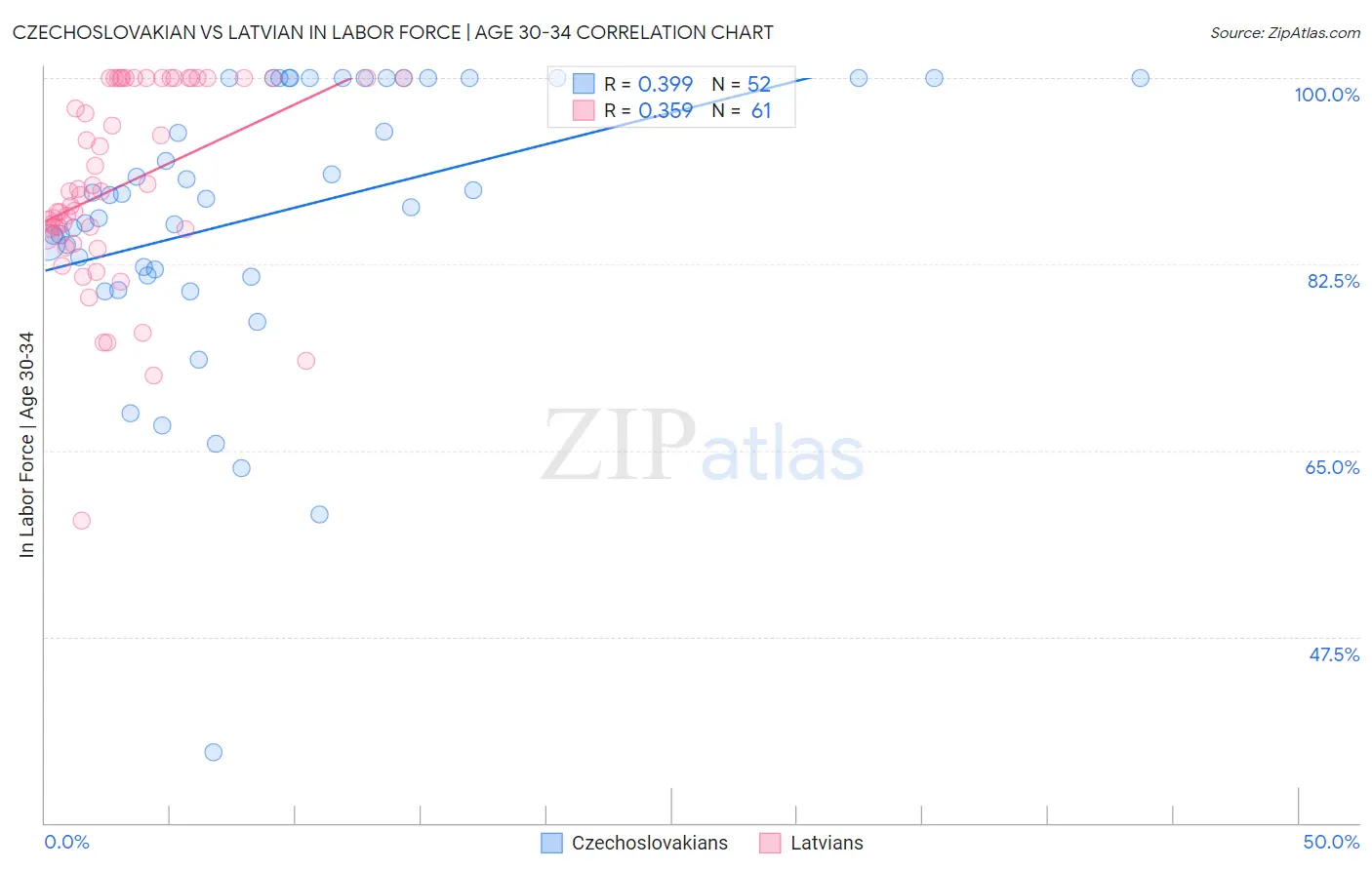 Czechoslovakian vs Latvian In Labor Force | Age 30-34