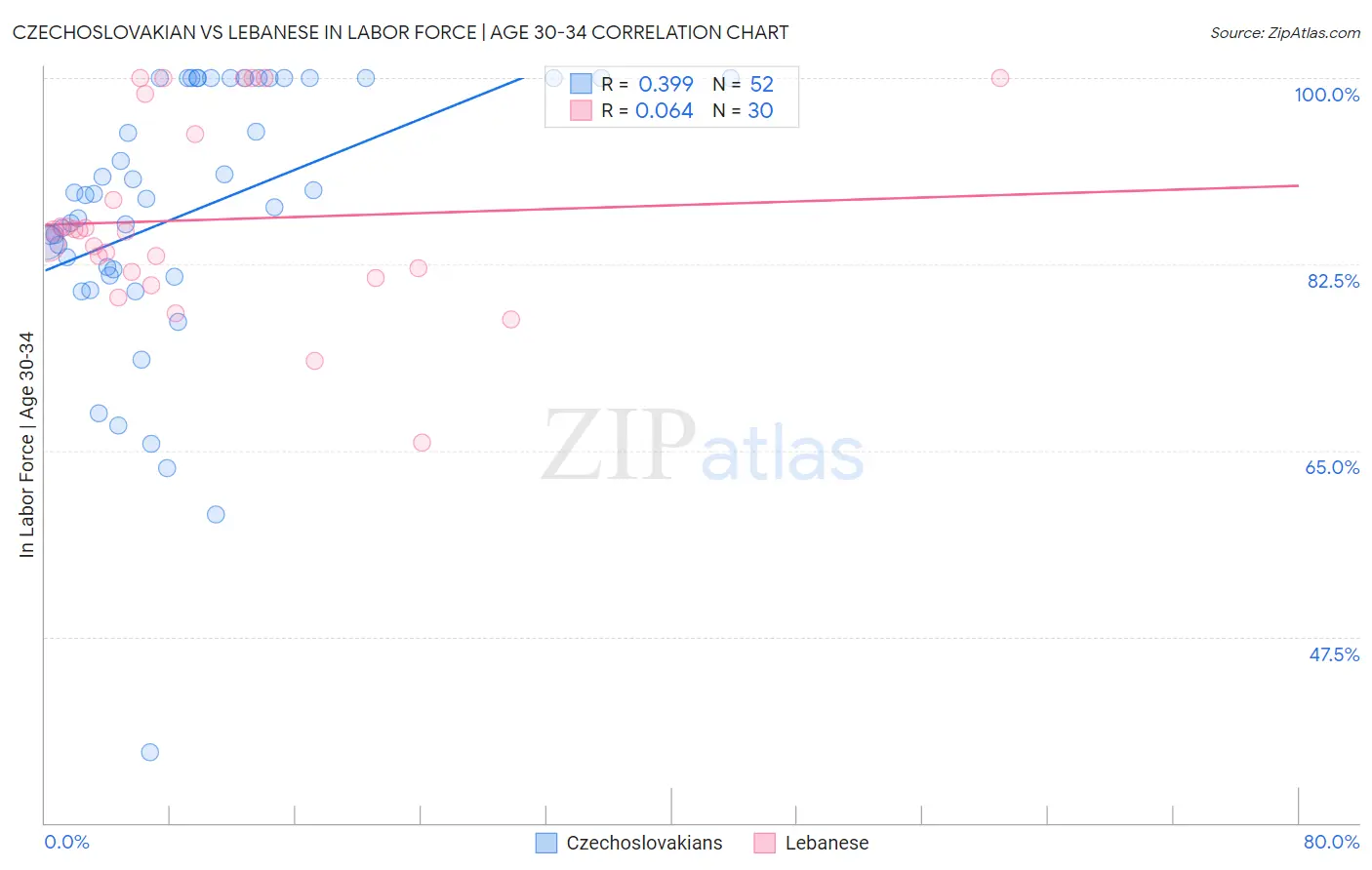 Czechoslovakian vs Lebanese In Labor Force | Age 30-34