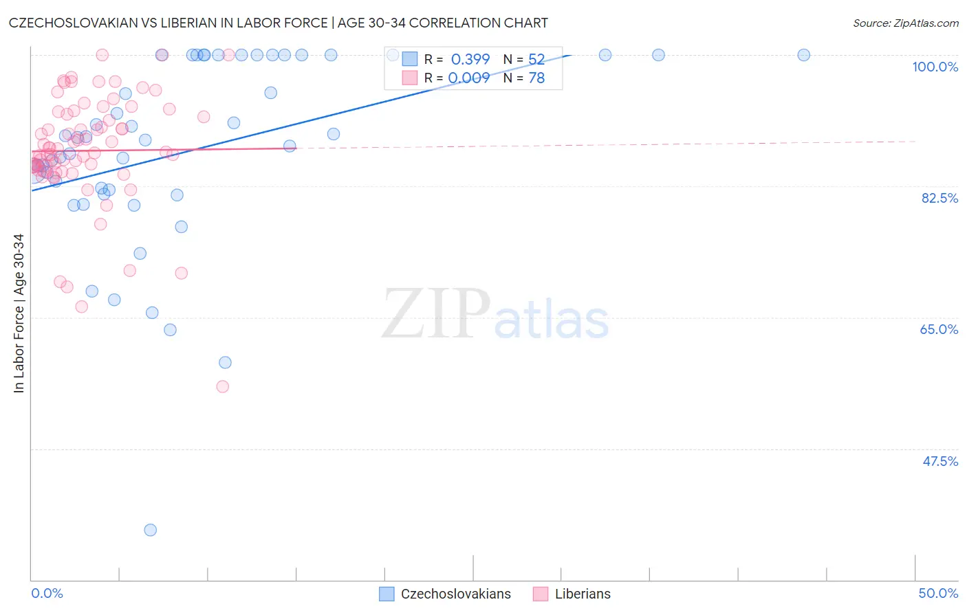 Czechoslovakian vs Liberian In Labor Force | Age 30-34