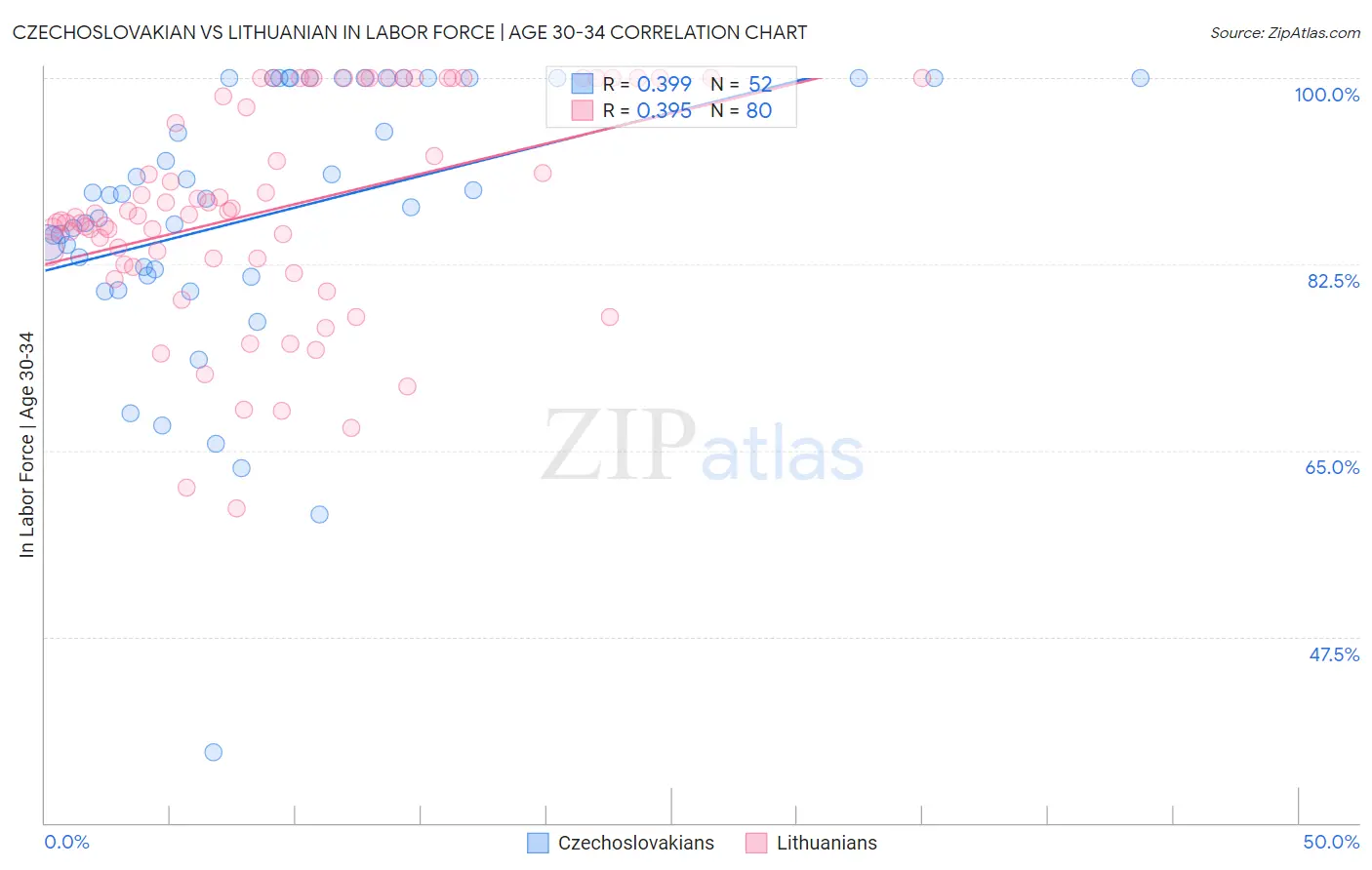 Czechoslovakian vs Lithuanian In Labor Force | Age 30-34