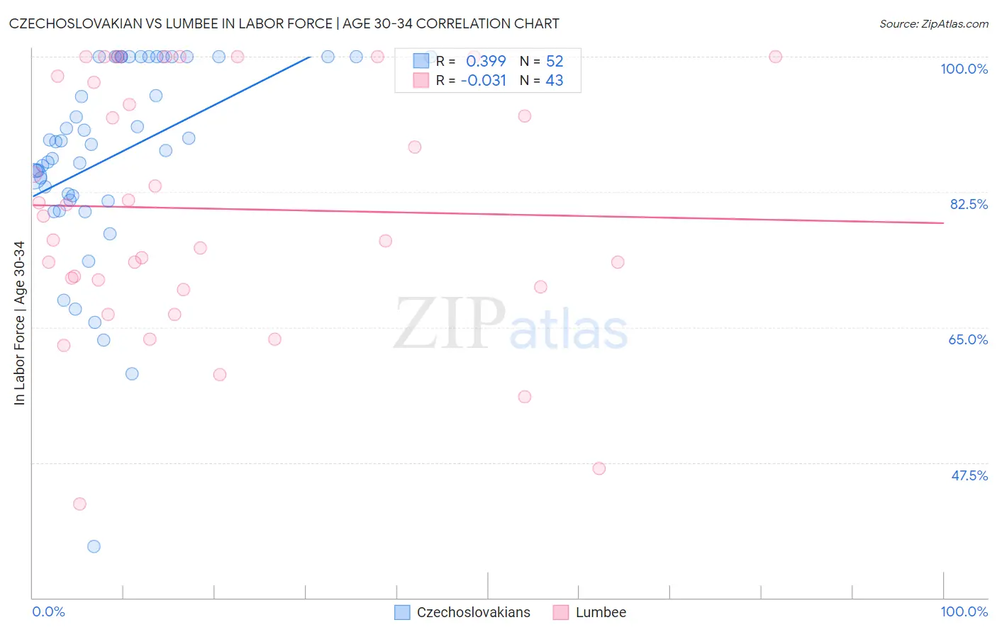 Czechoslovakian vs Lumbee In Labor Force | Age 30-34