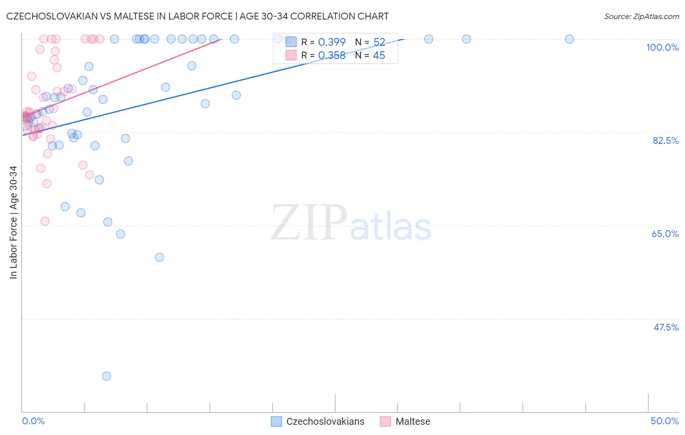 Czechoslovakian vs Maltese In Labor Force | Age 30-34